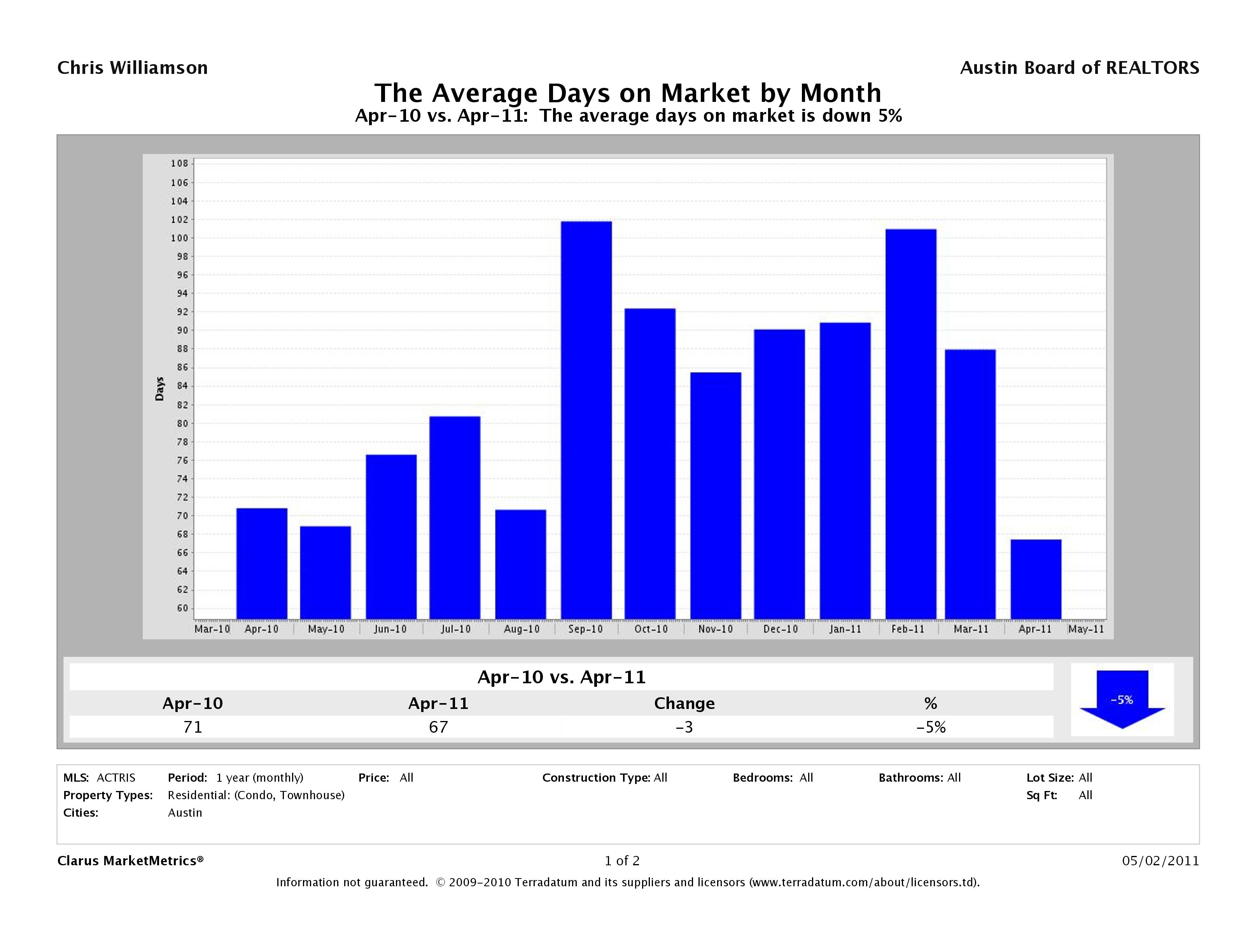 Austin average days on market condos march 2011