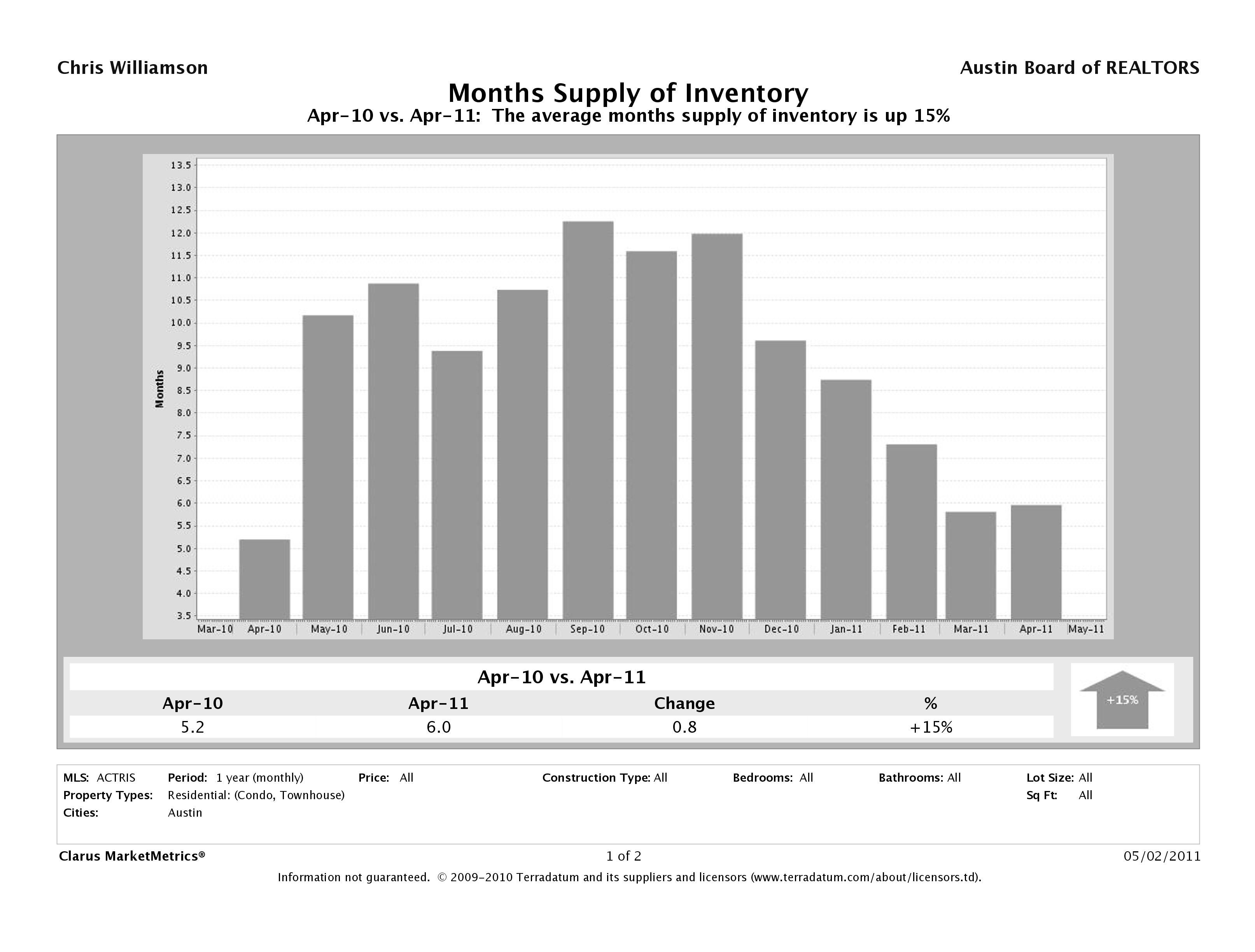 Austin how many condos on the market april 2011