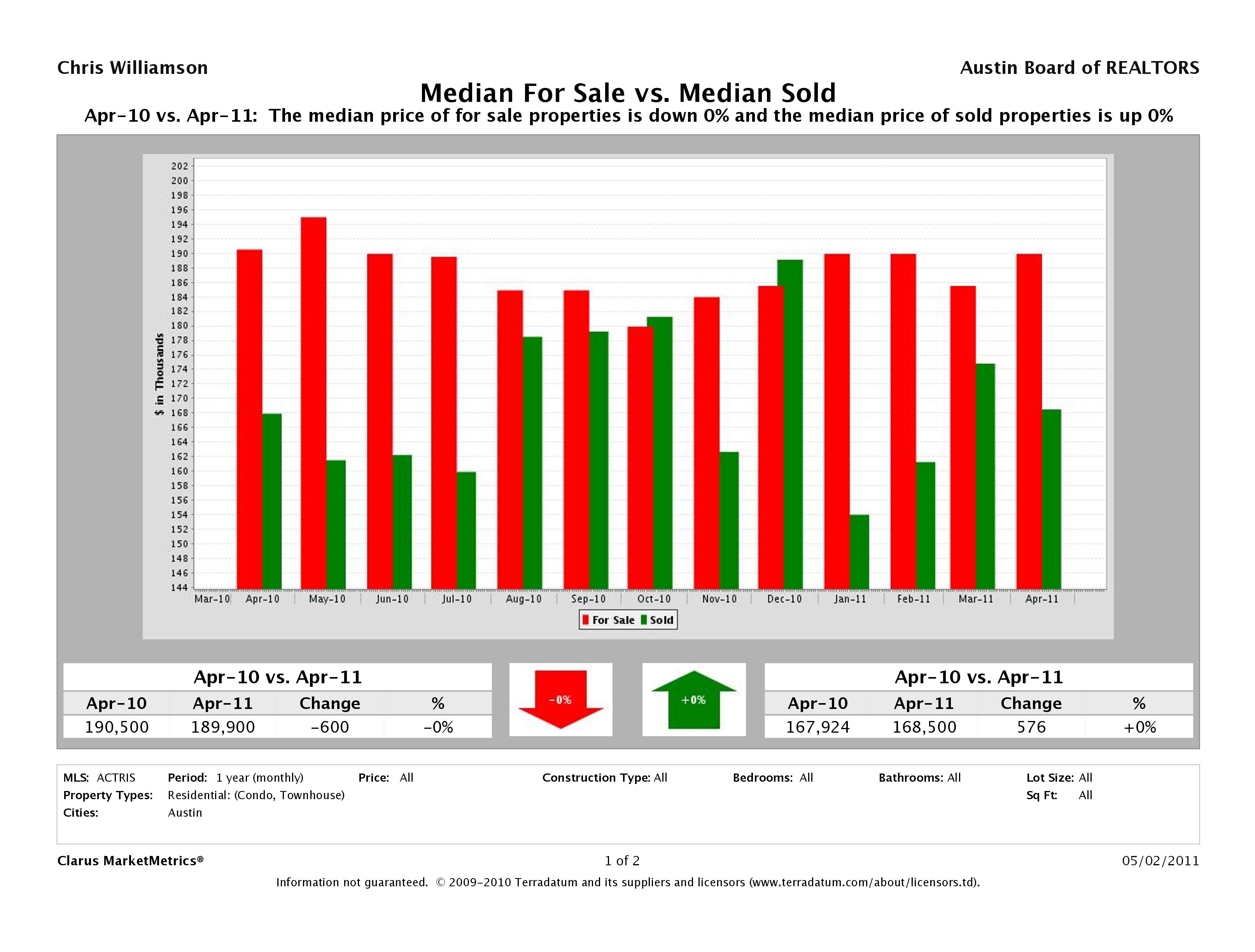 Austin how many condos for sale april 2011