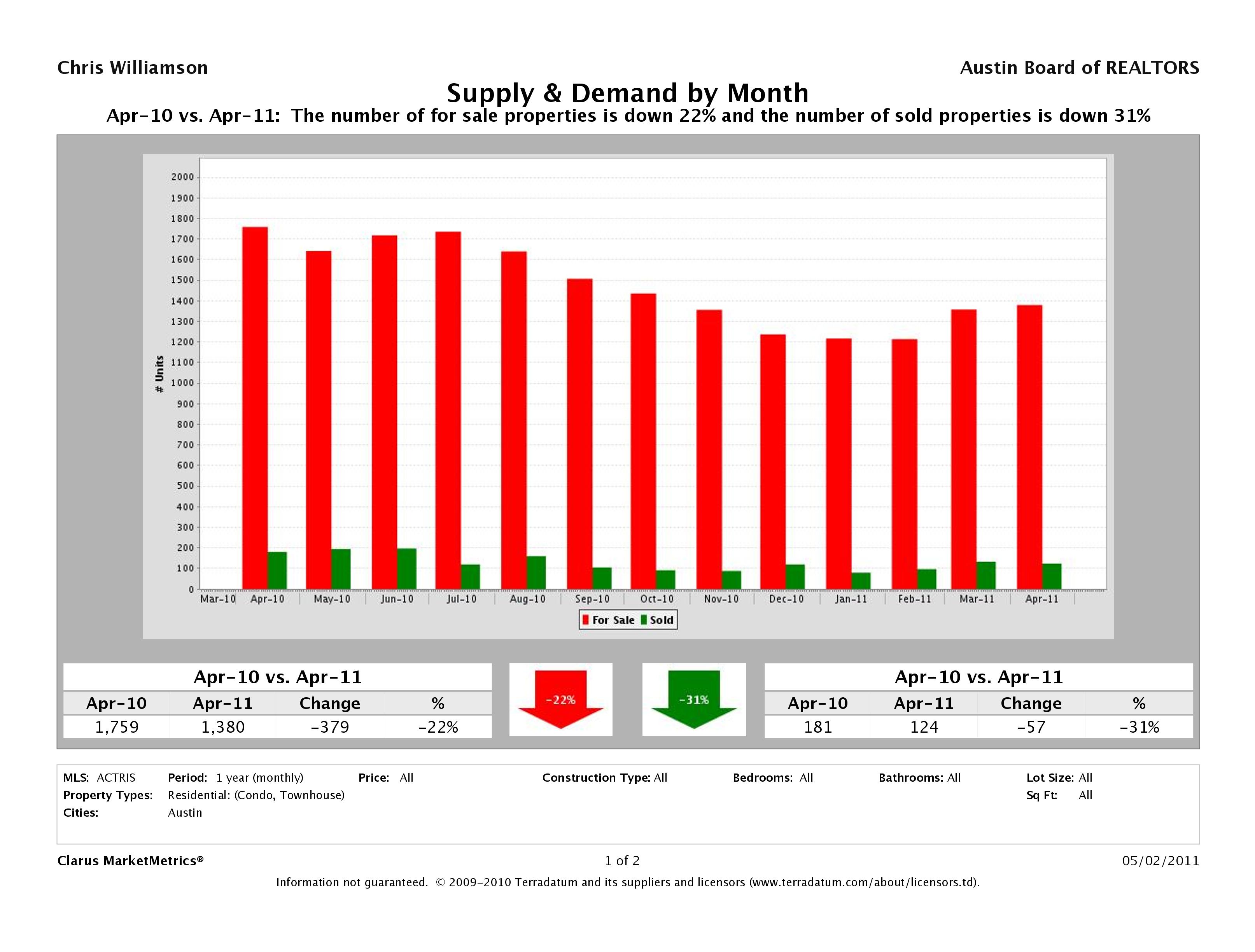 Austin how many condos expired april 2011