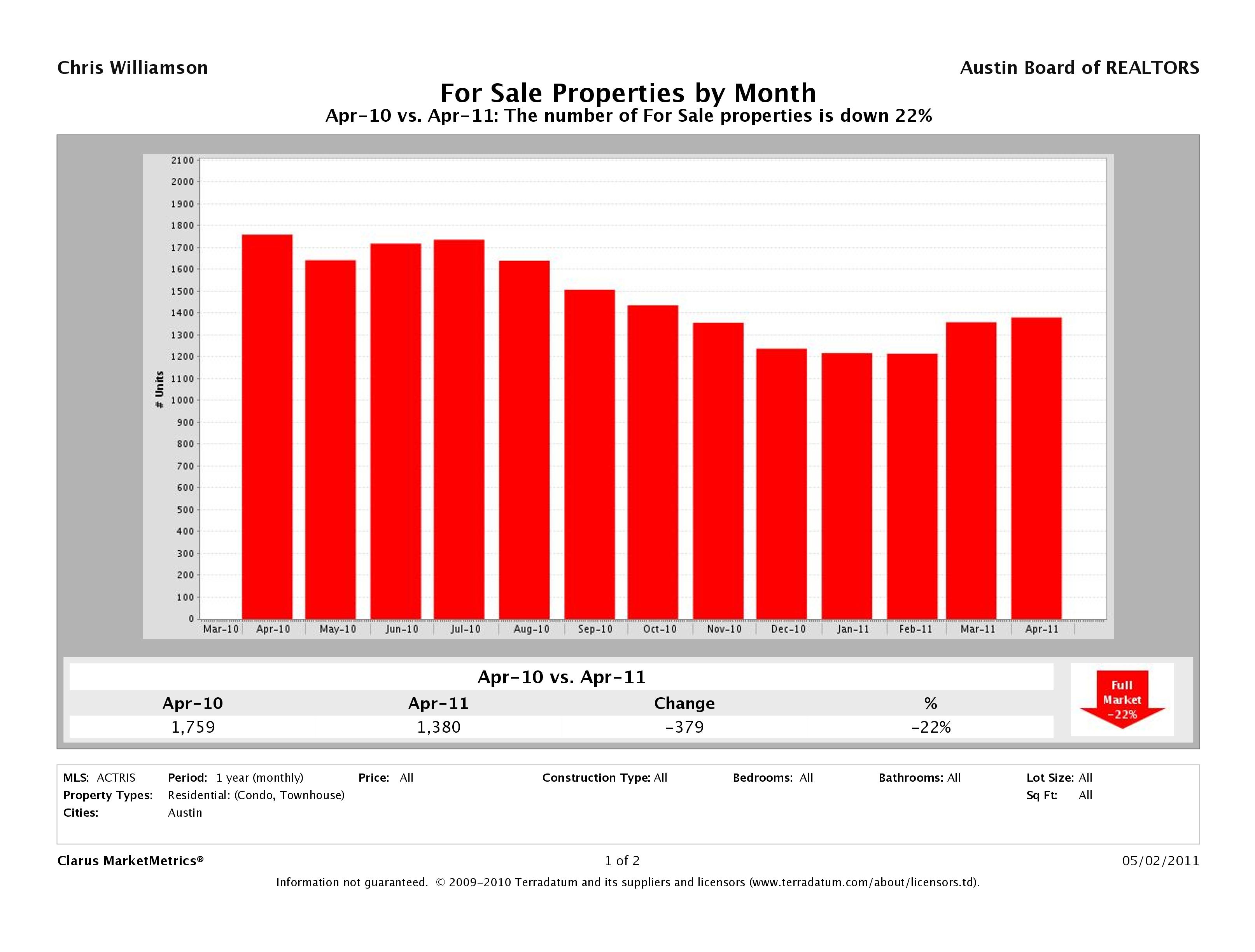 Austin number of condos for sale april 2010