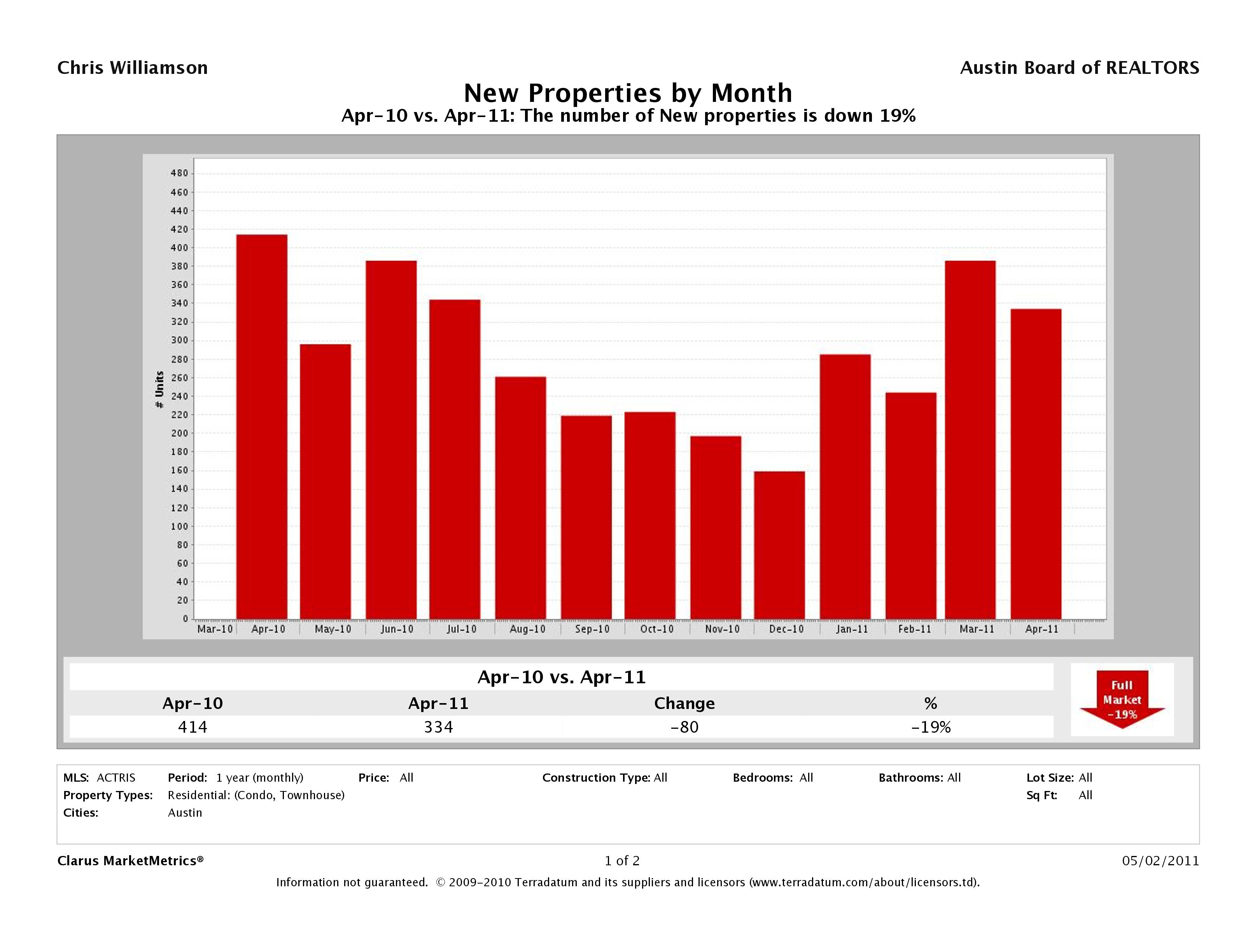 Austin number new condos listed for sale april 2011