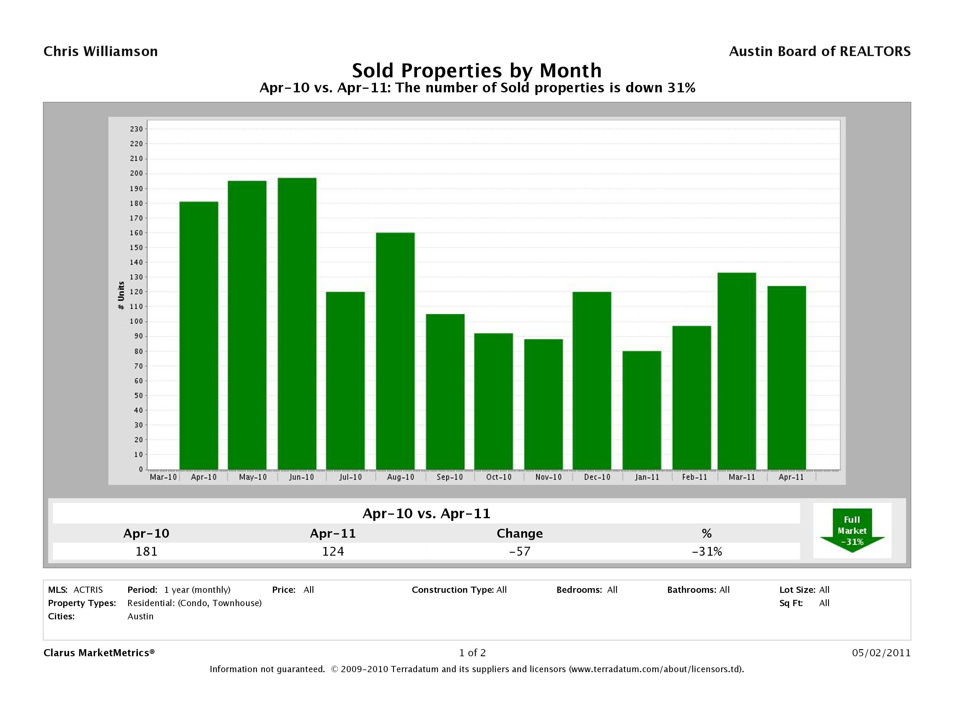 Austin how many condos sold april 2011