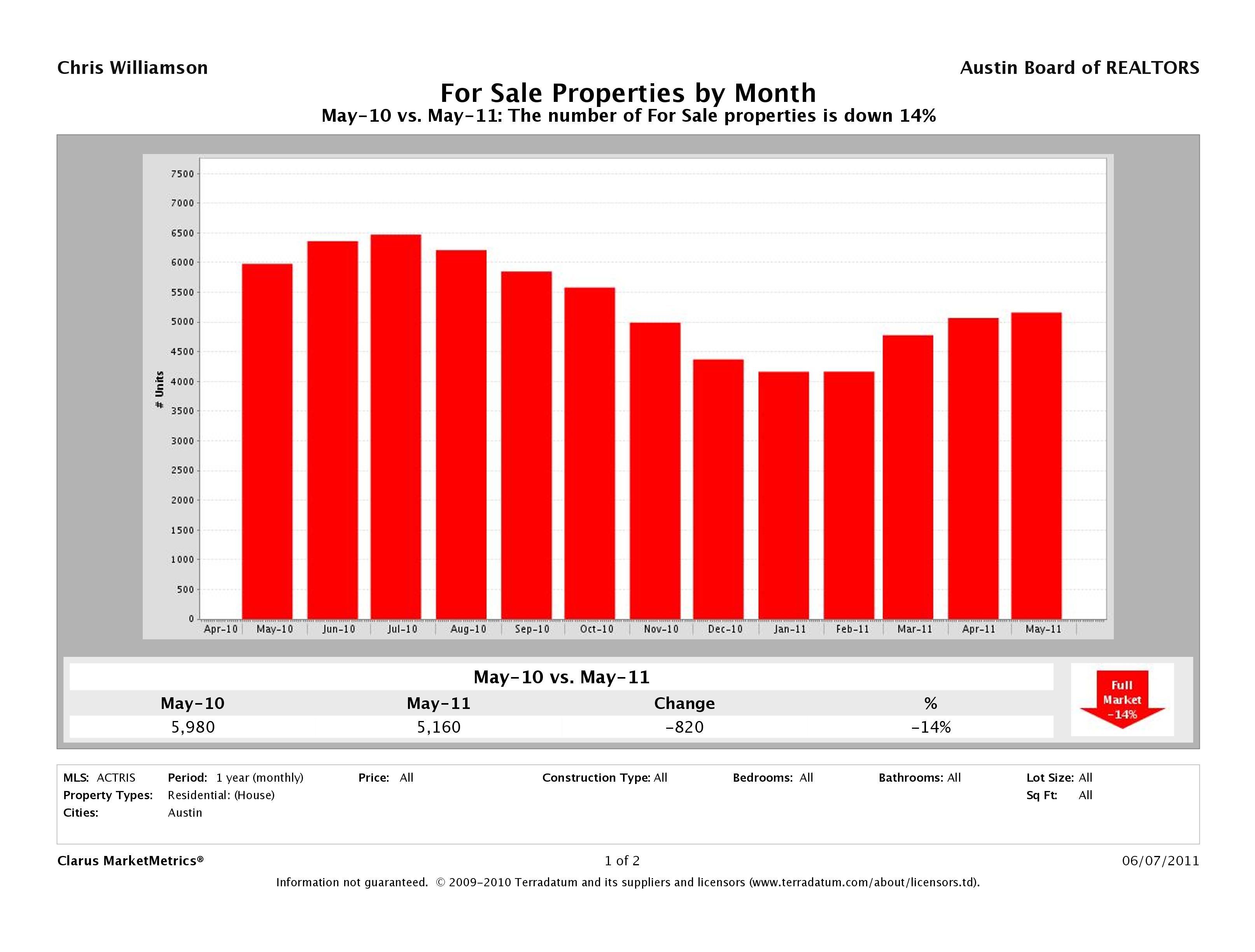 Austin number of homes for sale may 2011