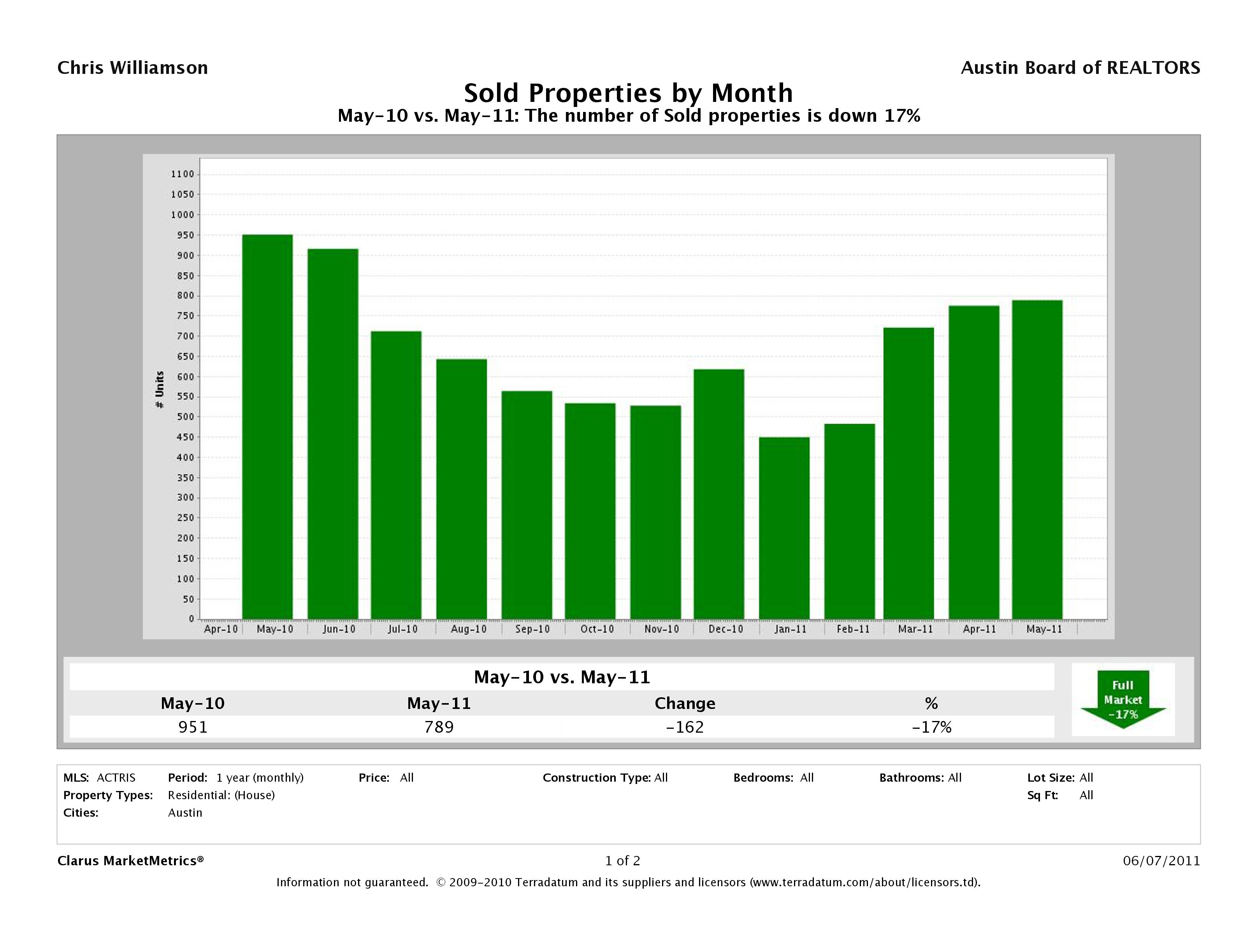 Austin number of homes sold may 2011