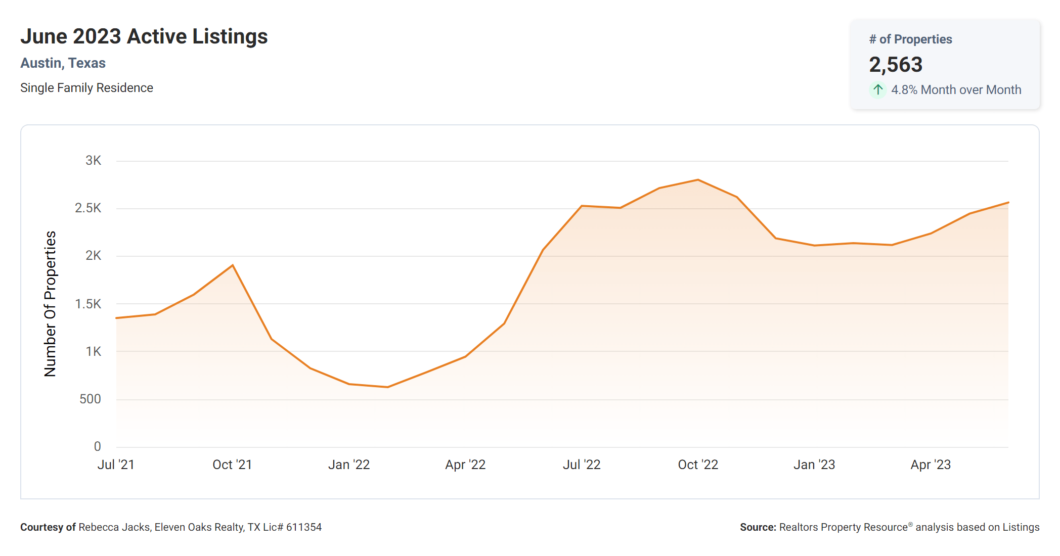 June 2023 Austin active single family home listings