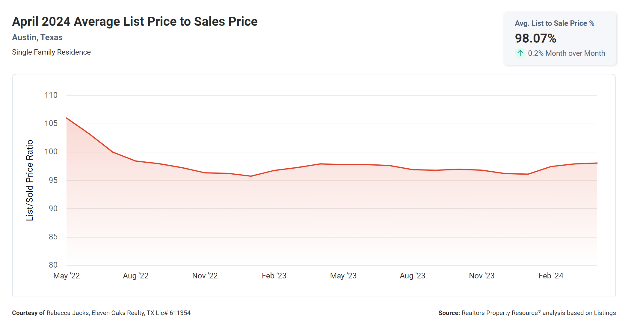 April 2024 Austin texas average list price to sales price