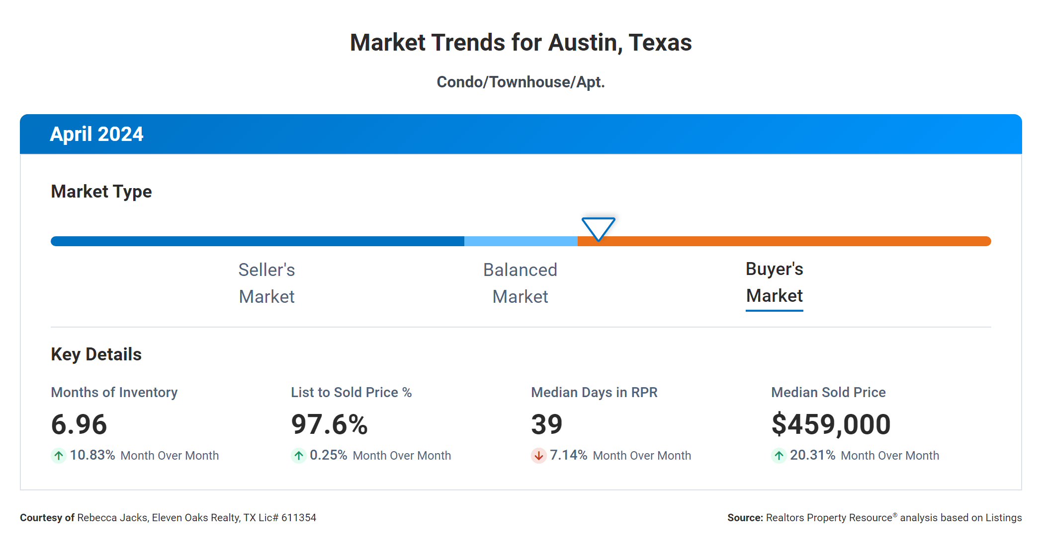 April 2024 Austin texas condo market trends