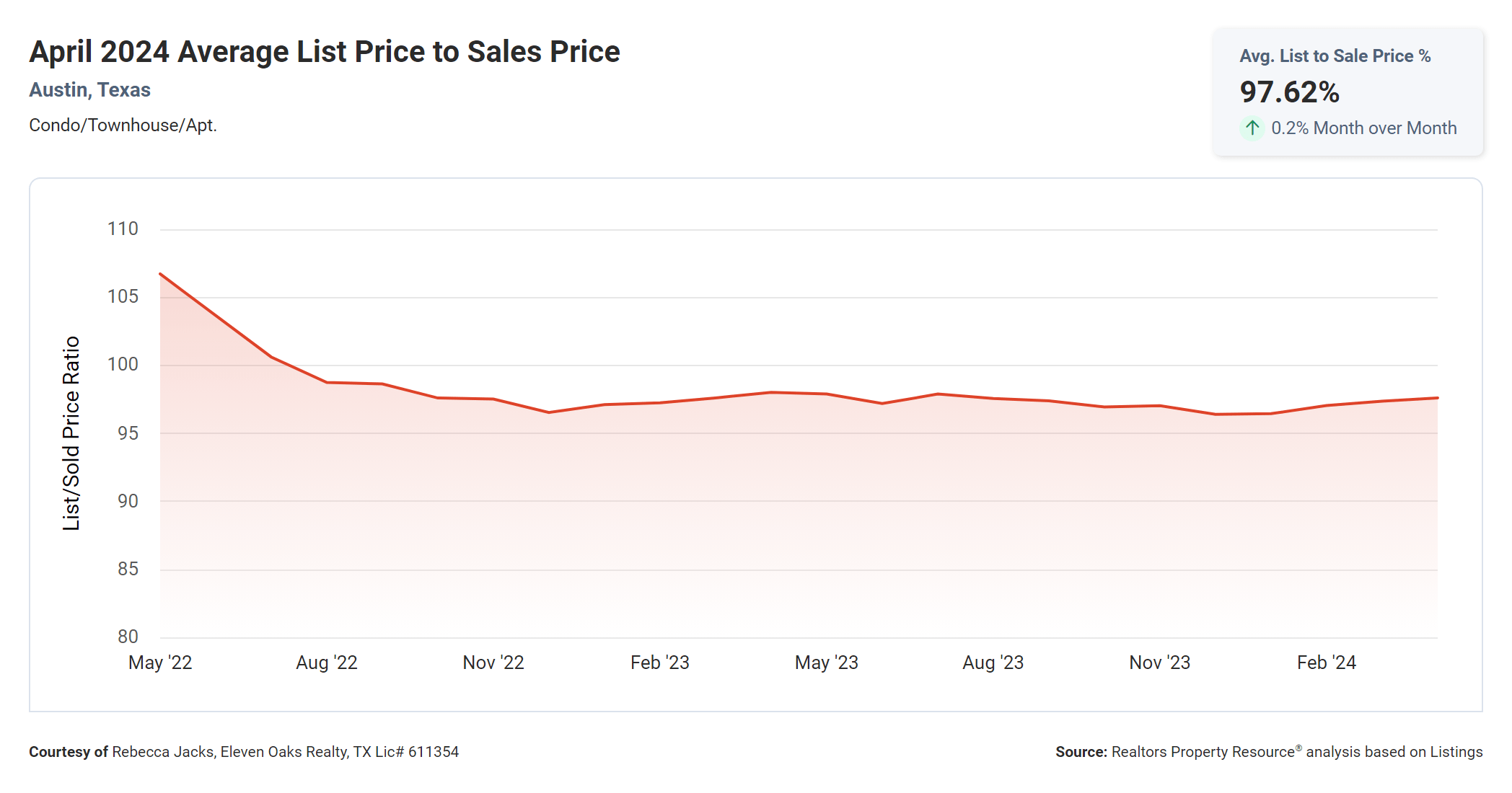 April 2024 Austin texas condos average list price to sales price