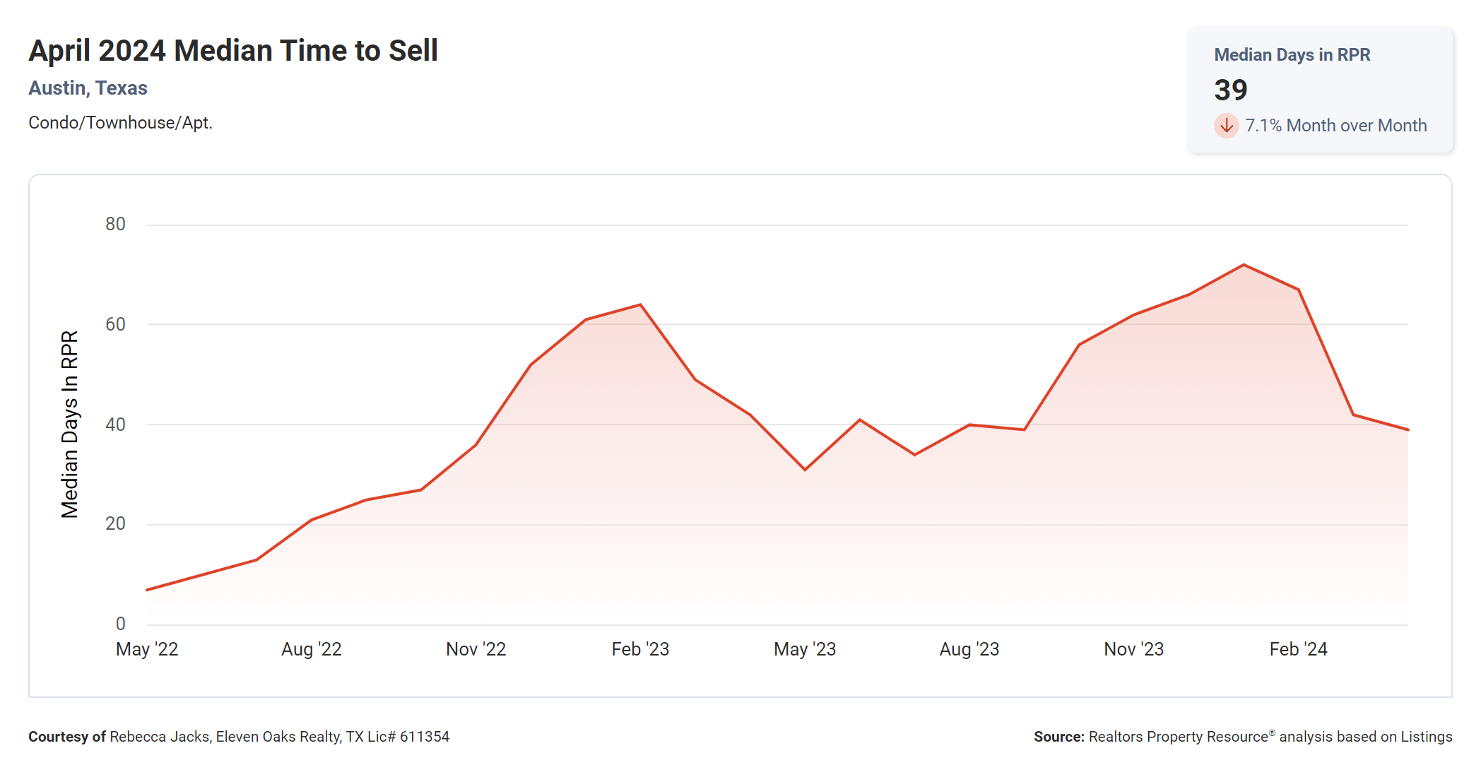 April 2024 Austin condos median time to sell