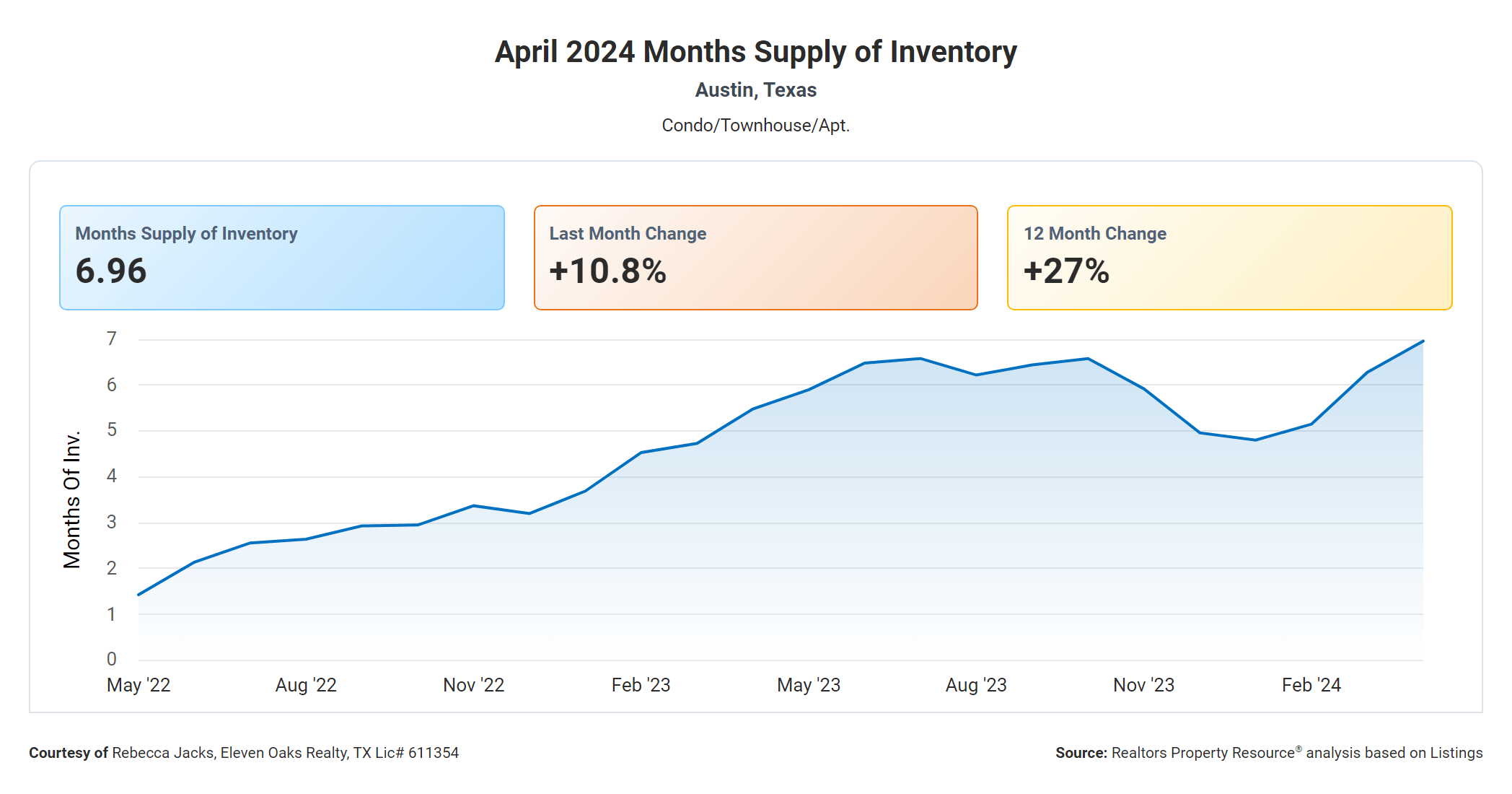 April 2024 Austin texas condos months supply of inventory