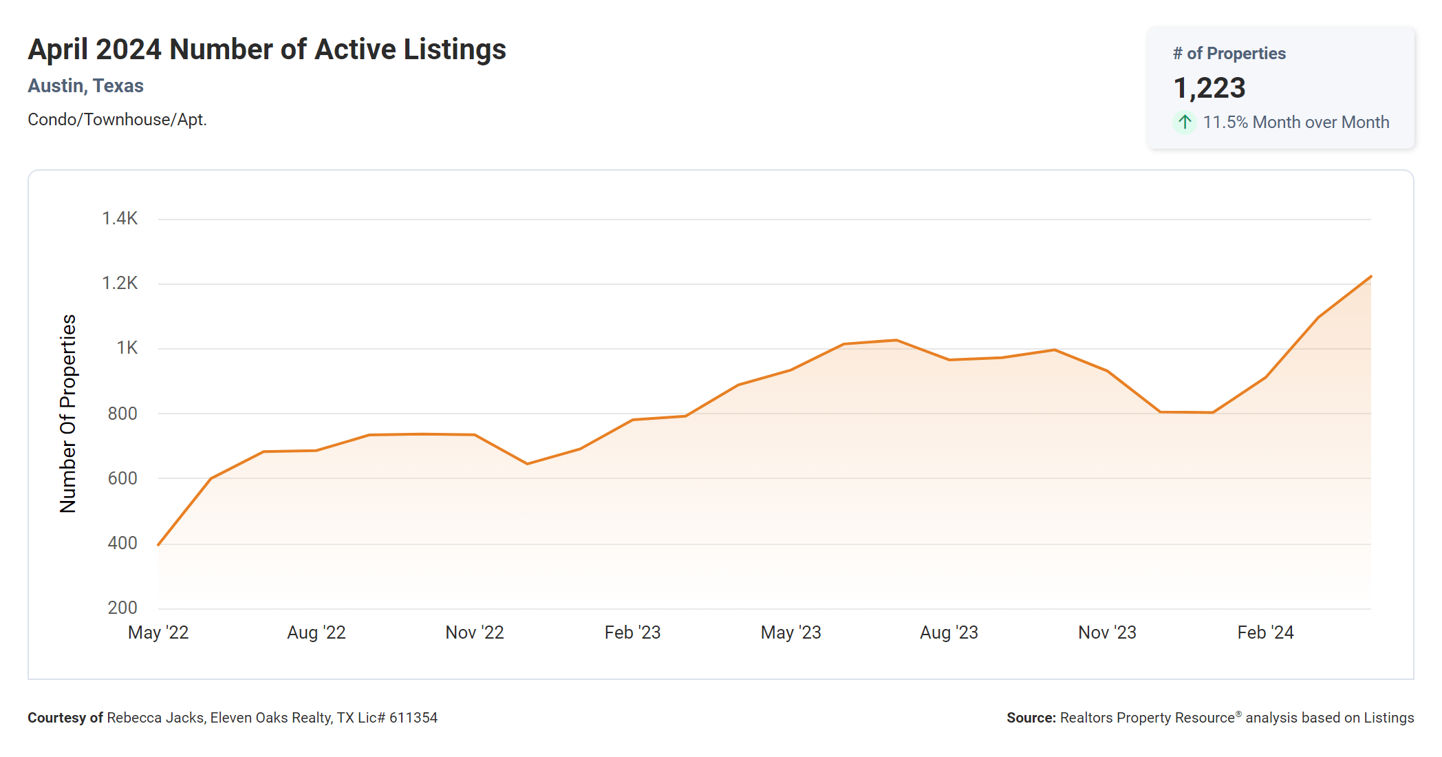 April 2024 Austin texas condos number of active listings