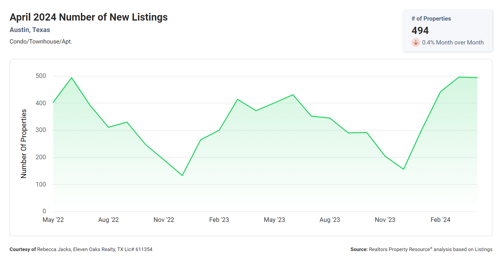April 2024 Austin texas number of new listings