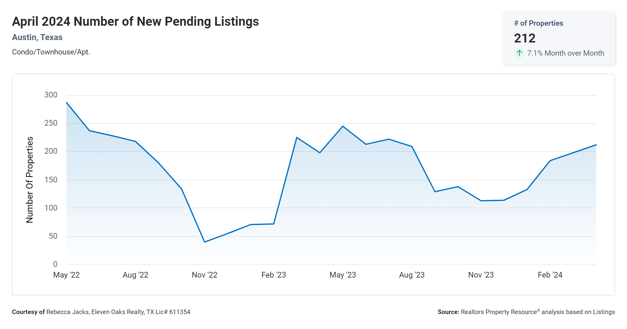 April 2024 Austin condos number of new pending listings