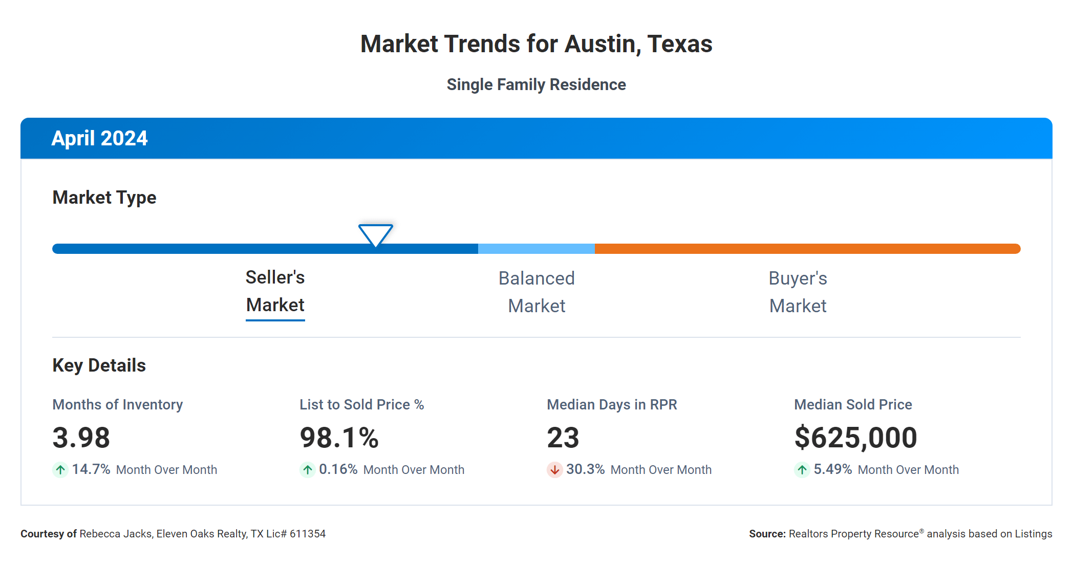 April 2024 Austin texas market trends