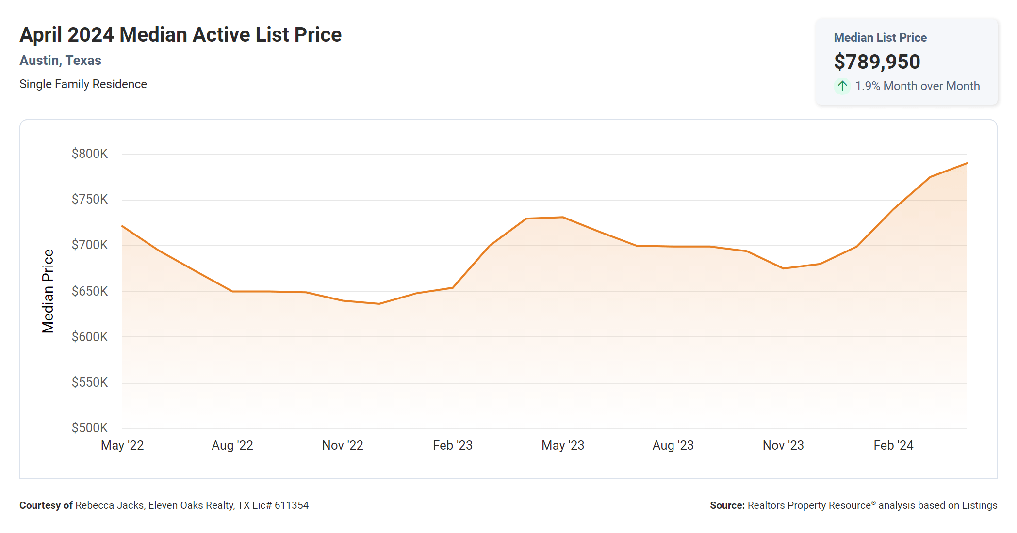 April 2024 Austin texas median active list price