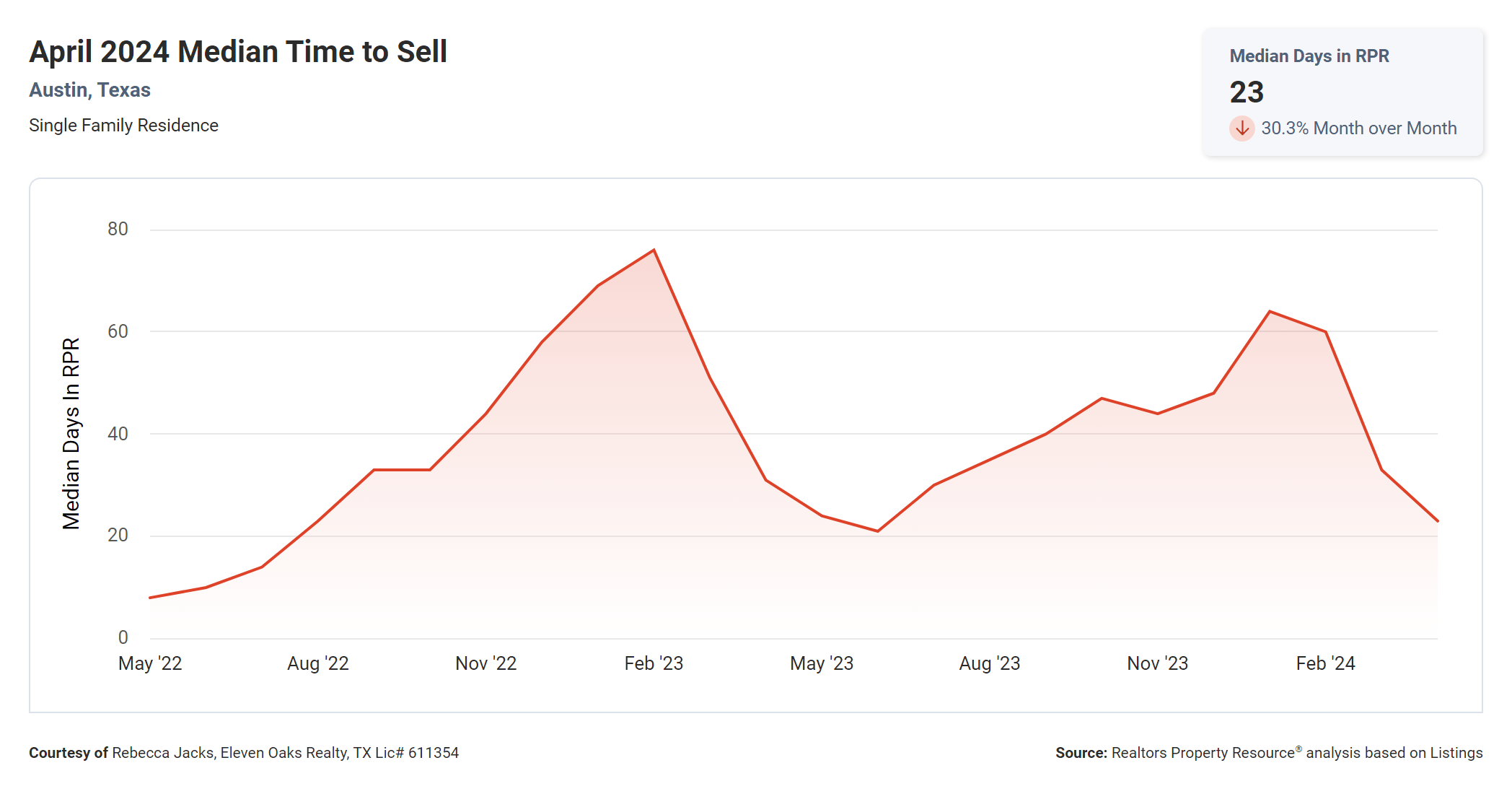 April 2024 Austin texas median time to sell