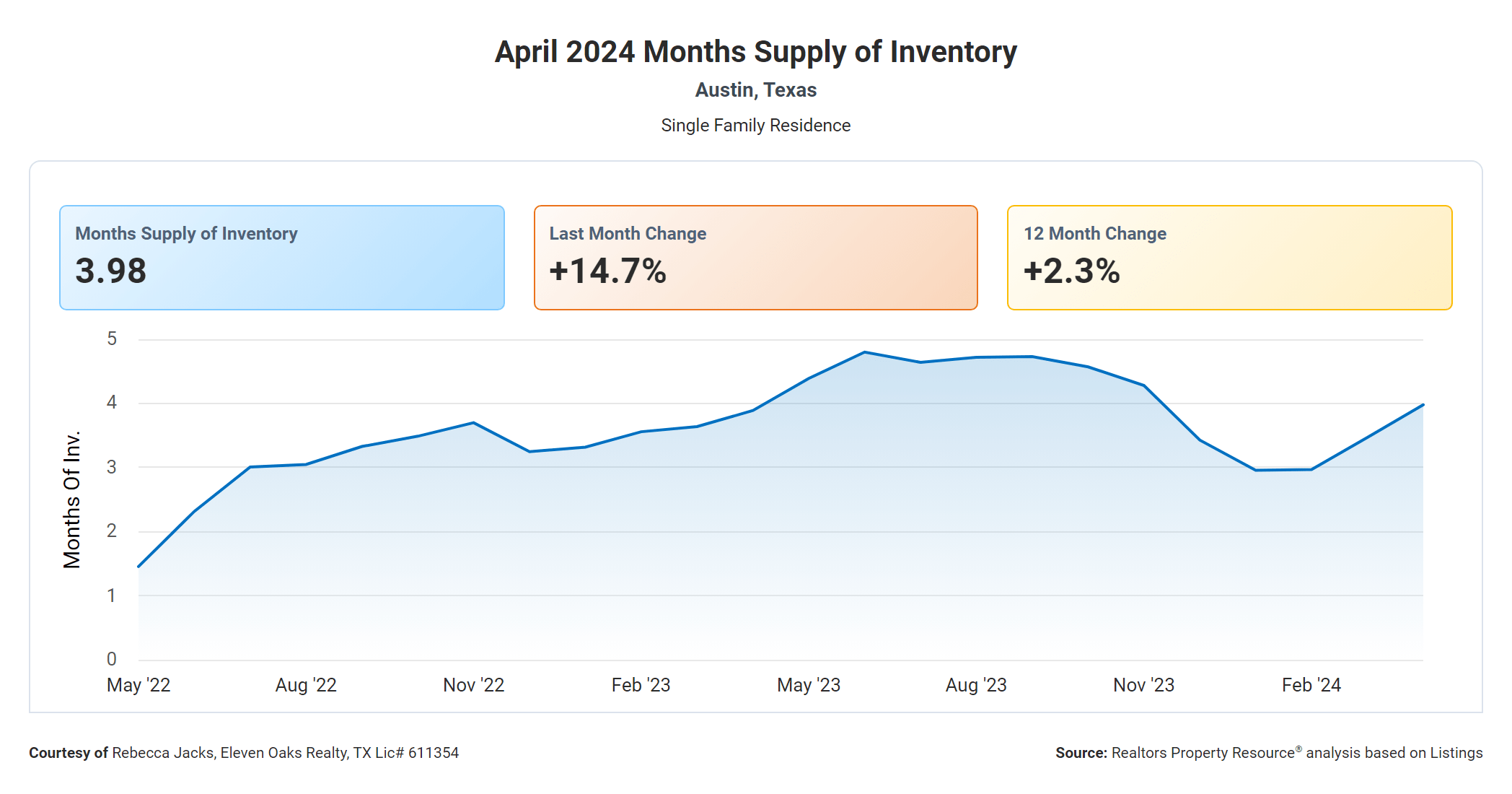 April 2024 Austin texas months supply of inventory