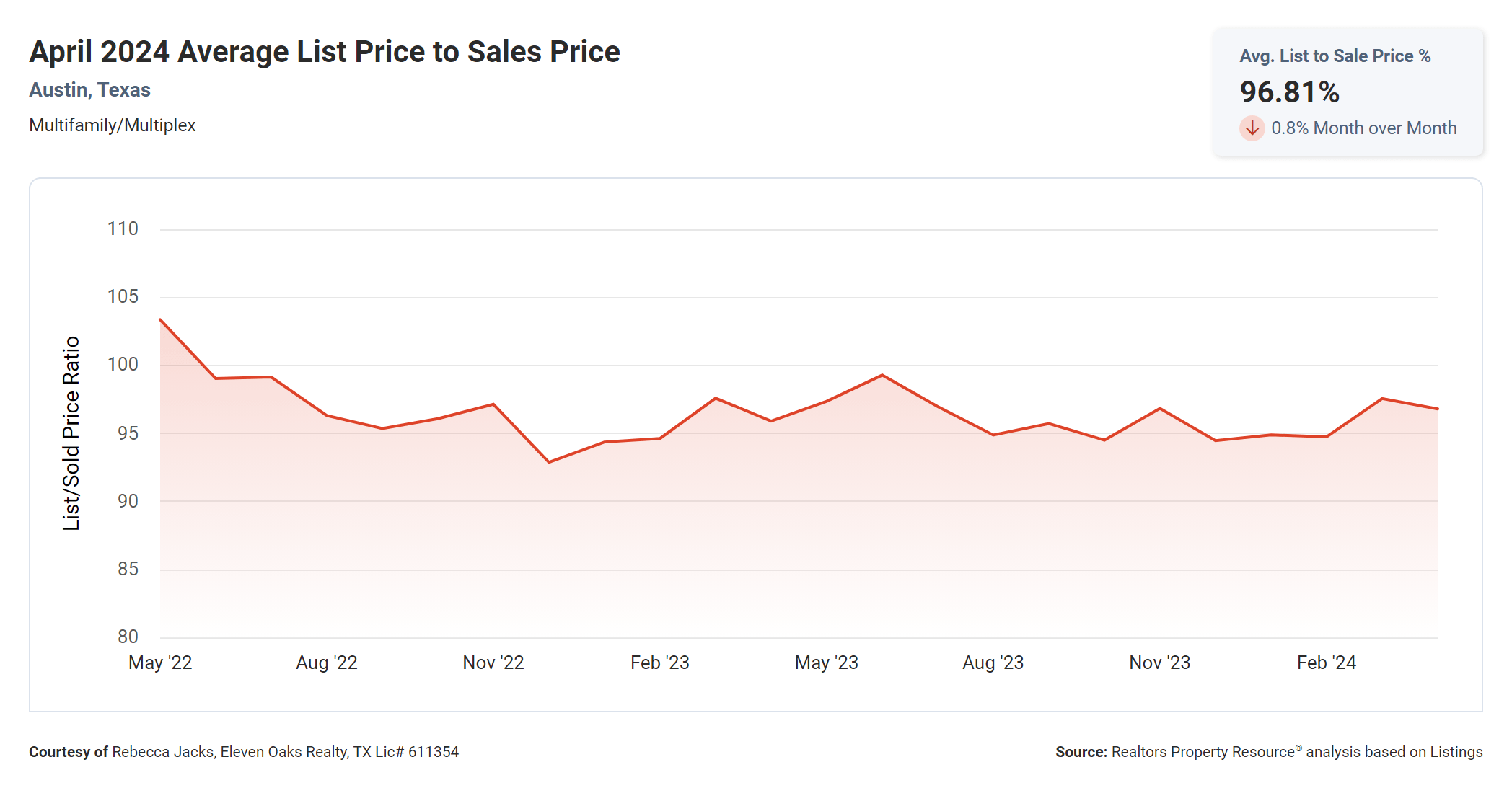 April 2024 Austin texas multi family average list price to sales price