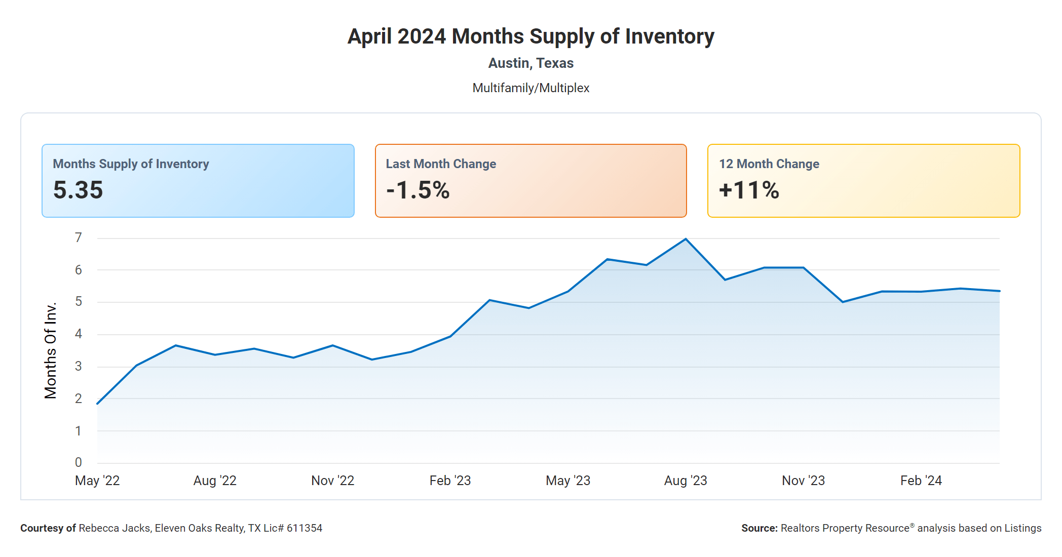 April 2024 Austin texas multi family months supply of inventory