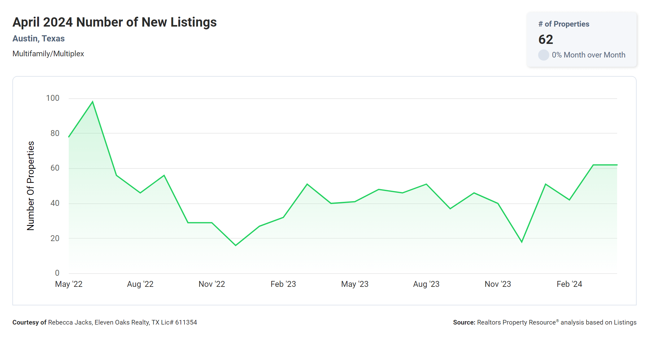 April 2024 Austin texas multi family number of new listings