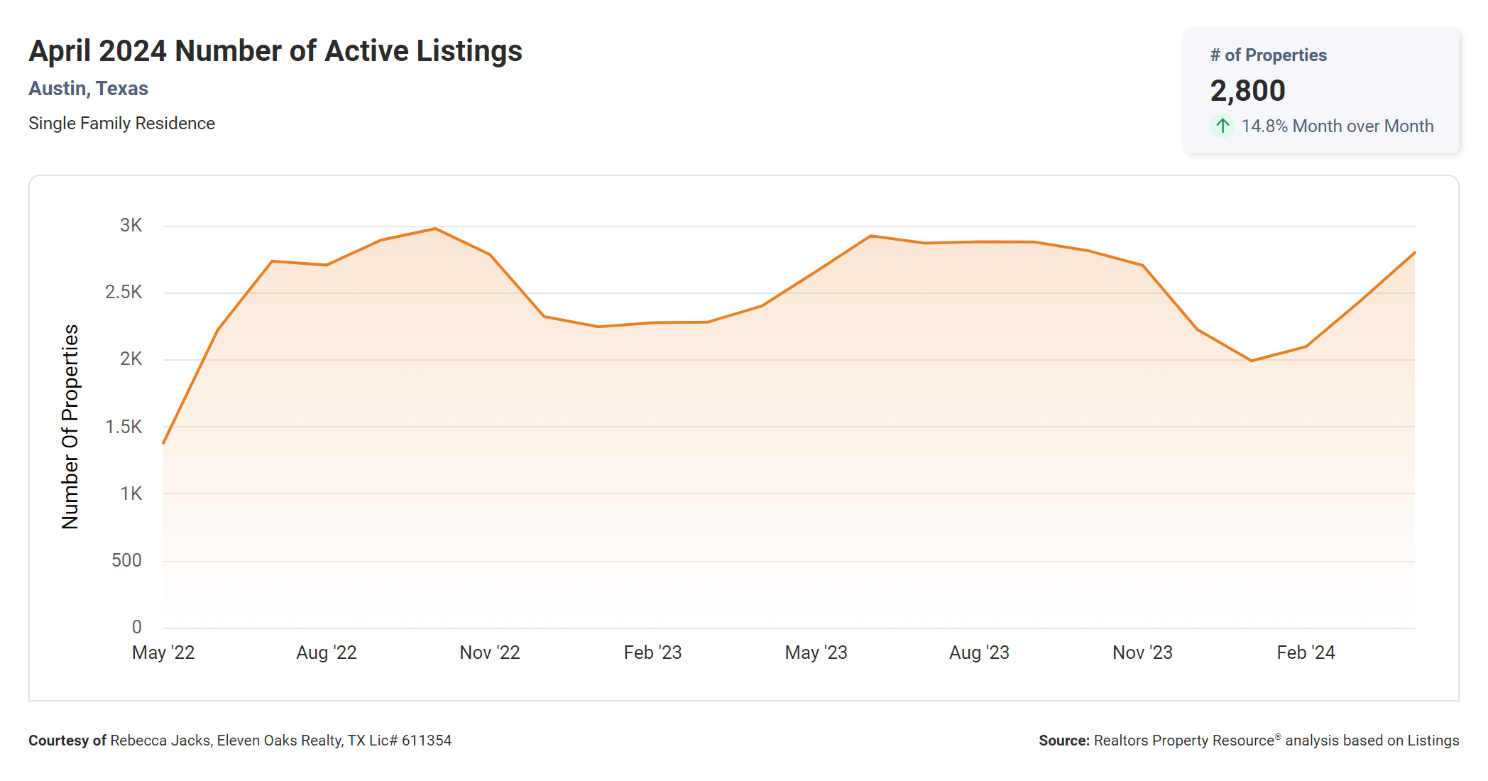 April 2024 Austin texas number of active listings