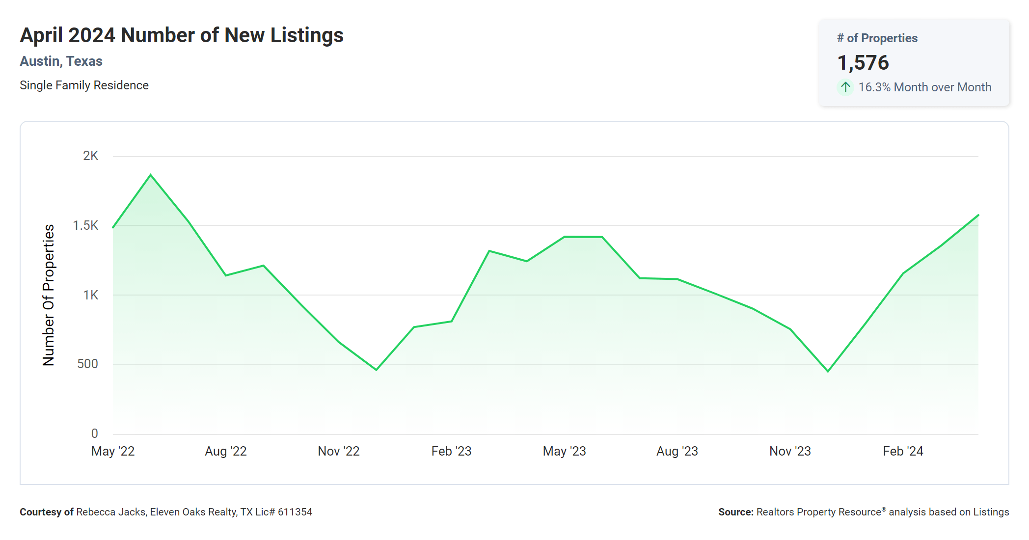April 2024 Austin texas number of new listings