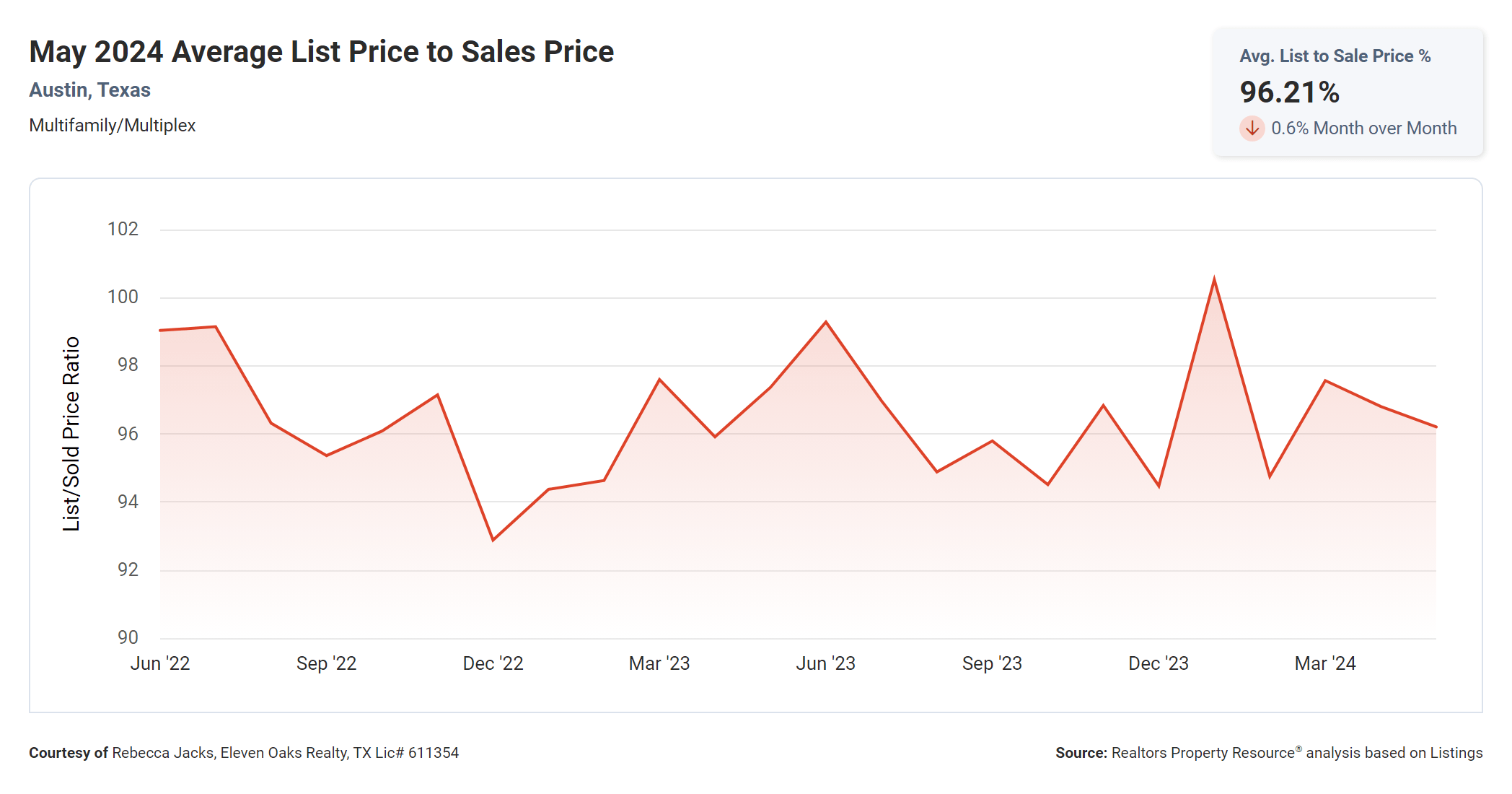 may 2024 Austin multi family average list price to sales price