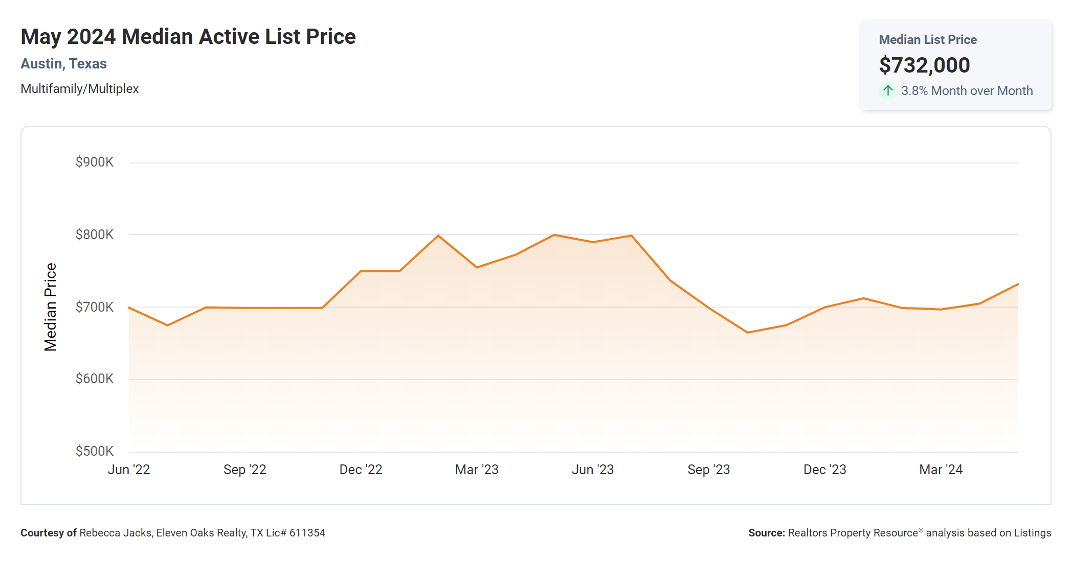 may 2024 Austin multi family median active list price