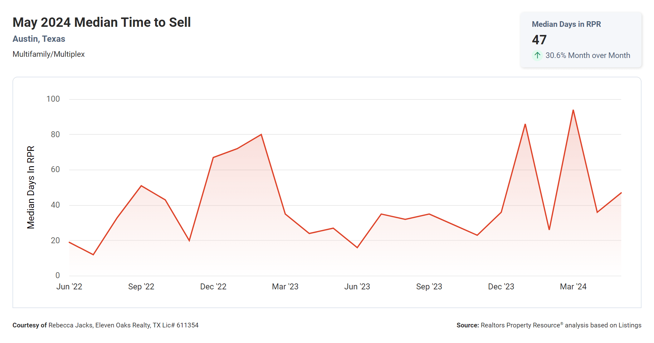 may 2024 Austin multi family median time to sell
