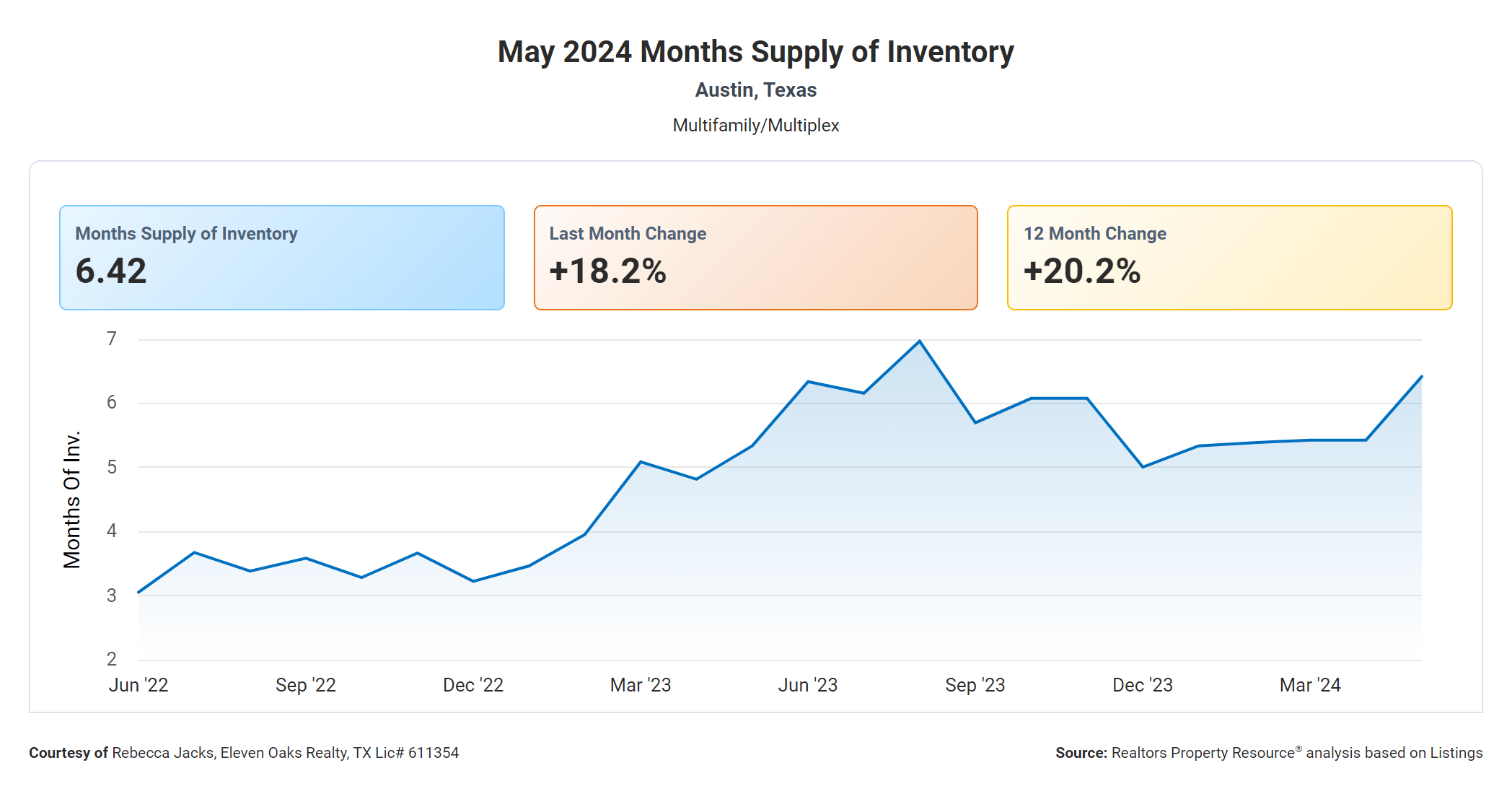 may 2024 Austin multi family months supply of inventory