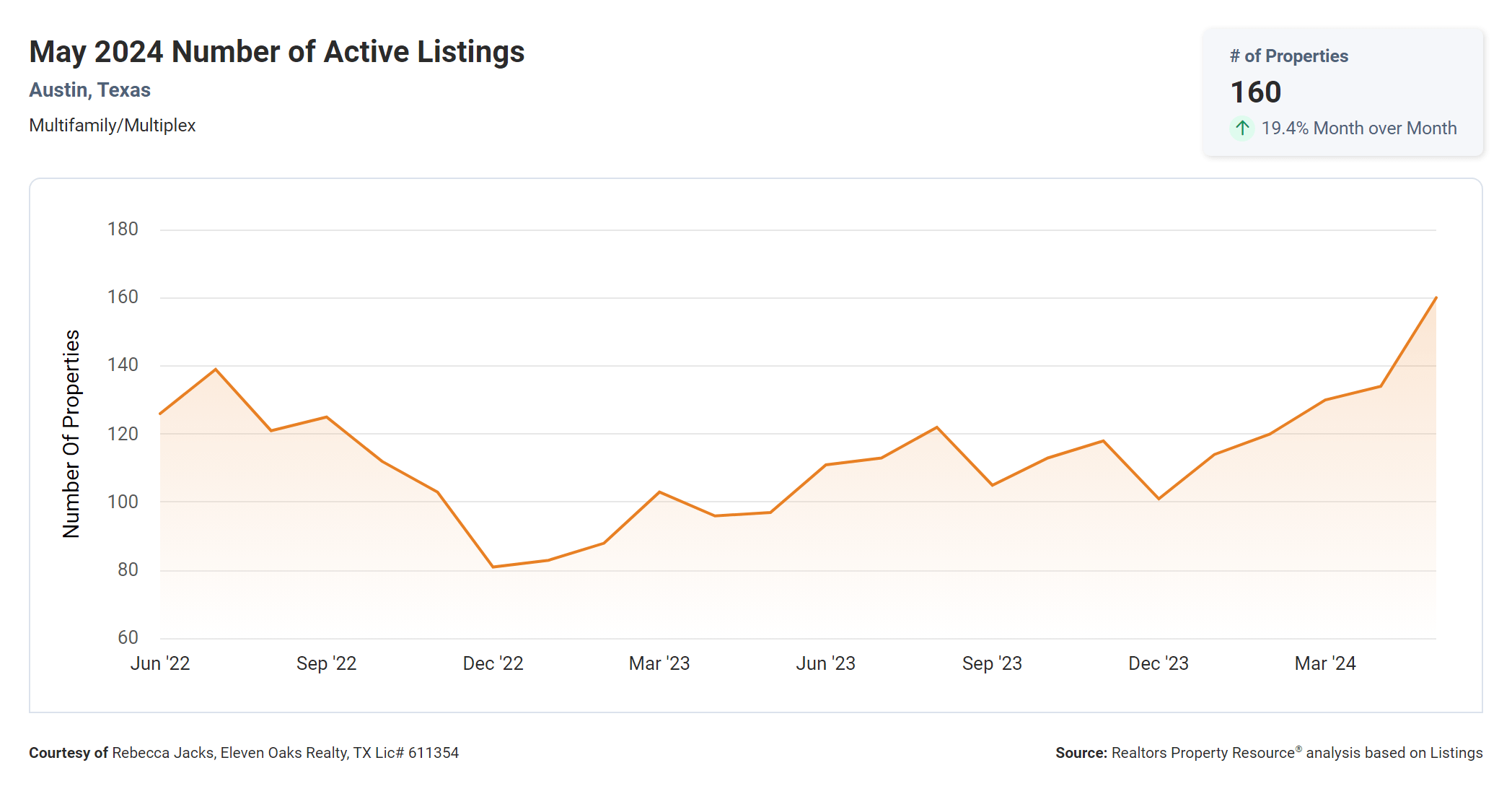may 2024 Austin multi family number of active listings