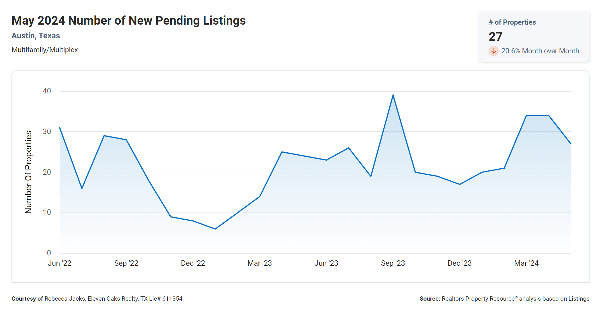 may 2024 Austin multi family number of new pending listings