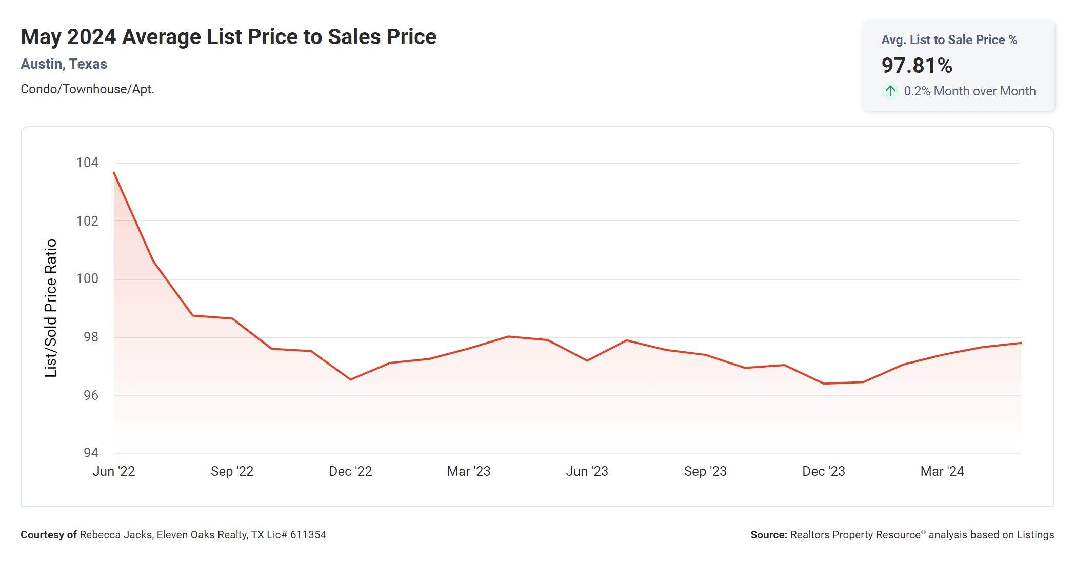 may 2024 Austin condo average list price to sales price