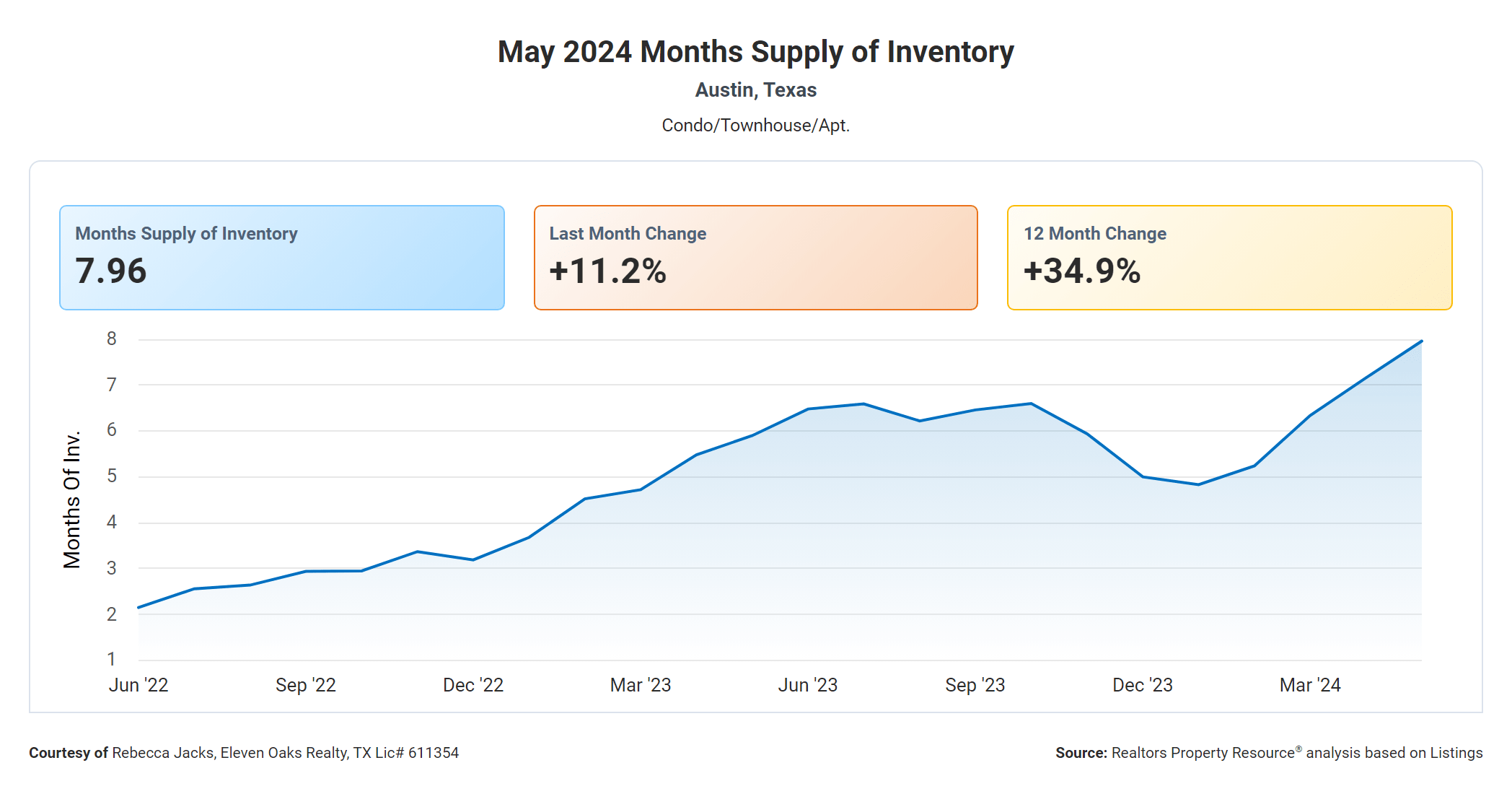may 2024 Austin texas condos months supply of inventory