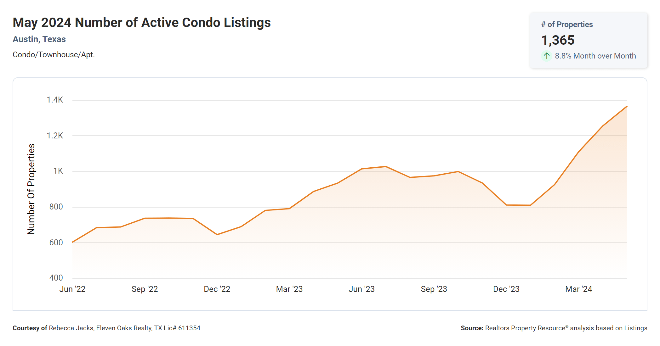 may 2024 Austin texas condos number of active listings