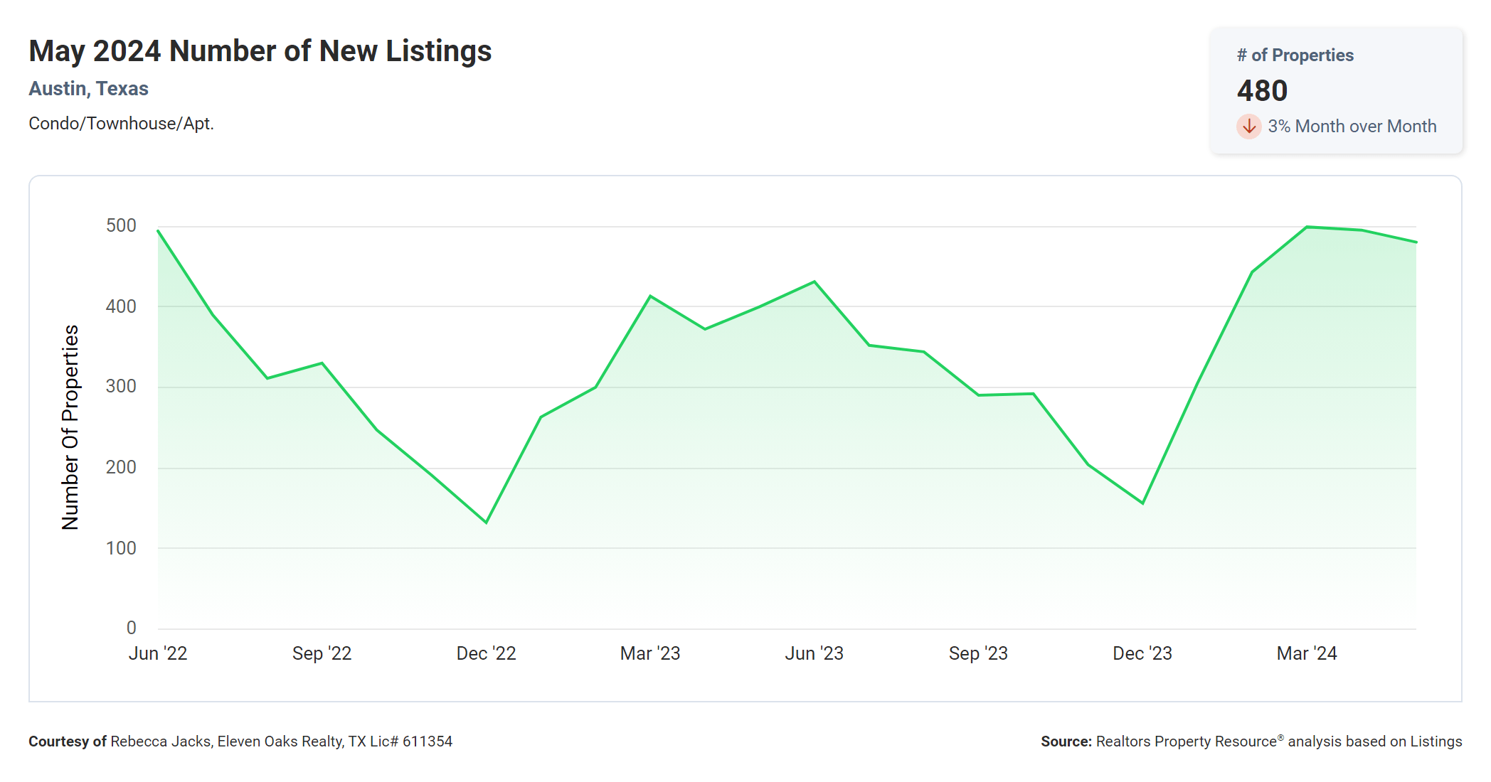 may 2024 Austin texas condos number of new listings
