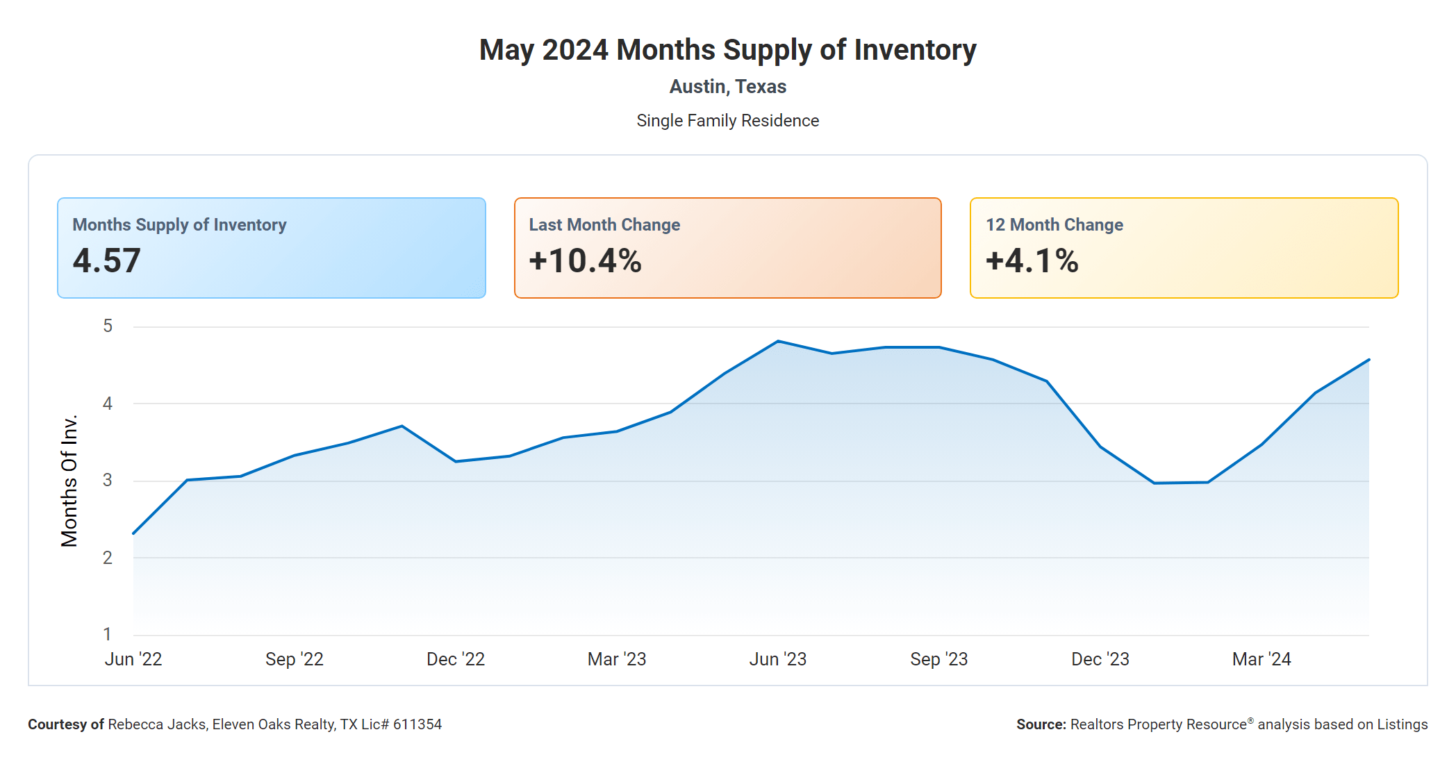 may 2024 Austin texas months supply of inventory