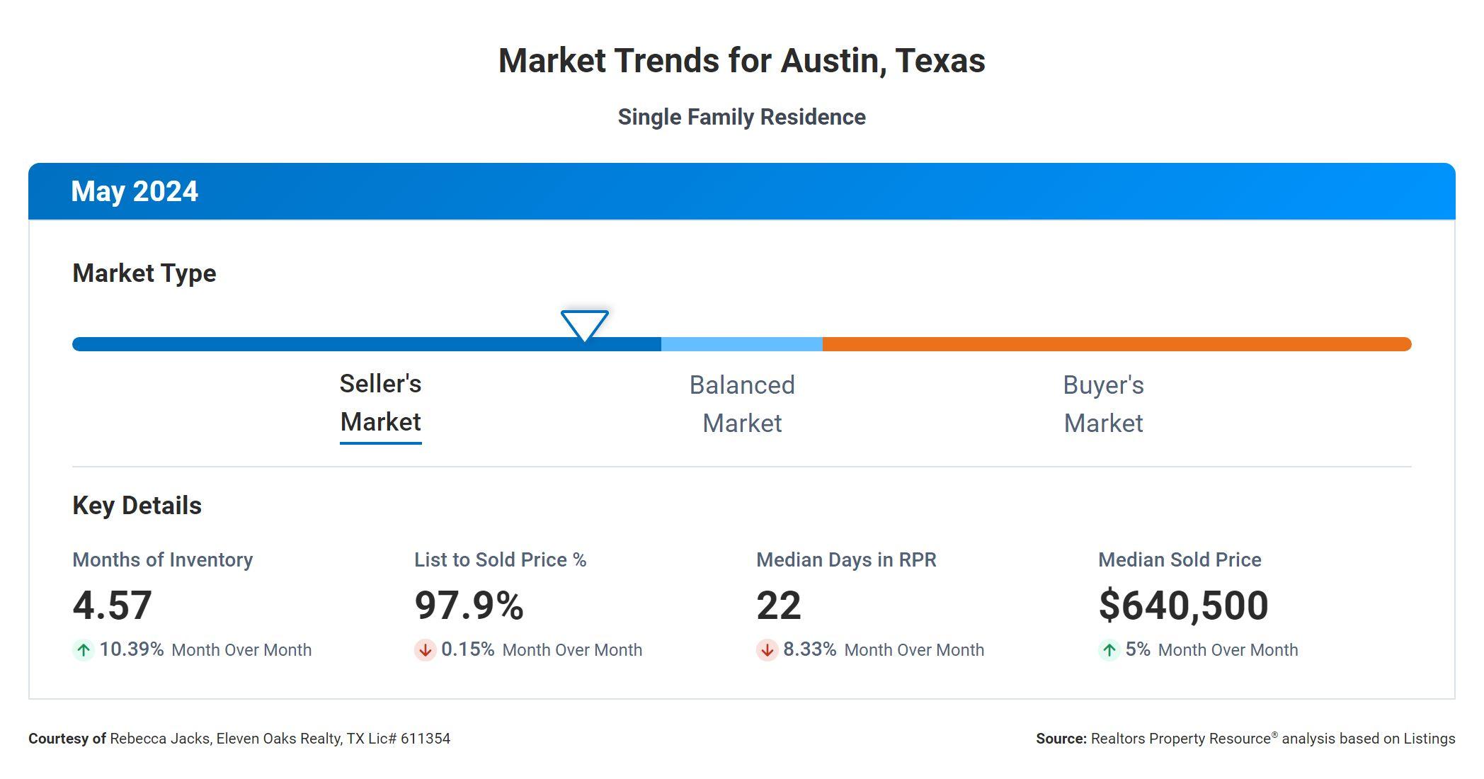 may 2024 Austin texas real estate market trends