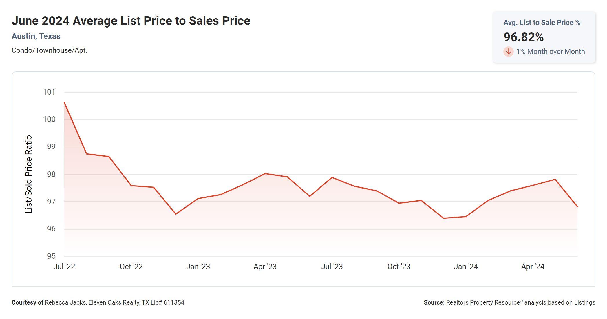 June 2024 Austin condo average list price to sales price