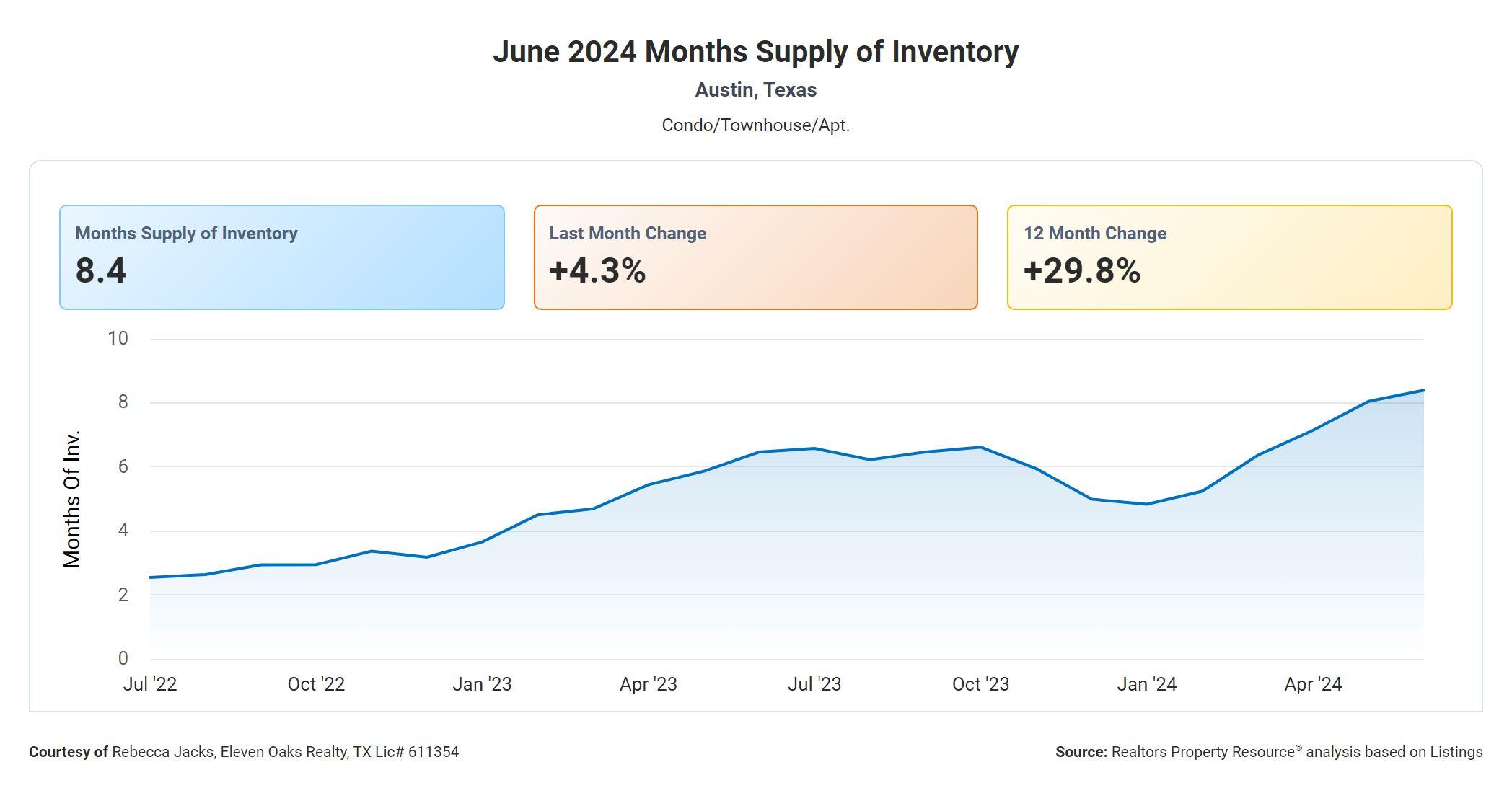 June 2024 Austin condo months supply of inventory