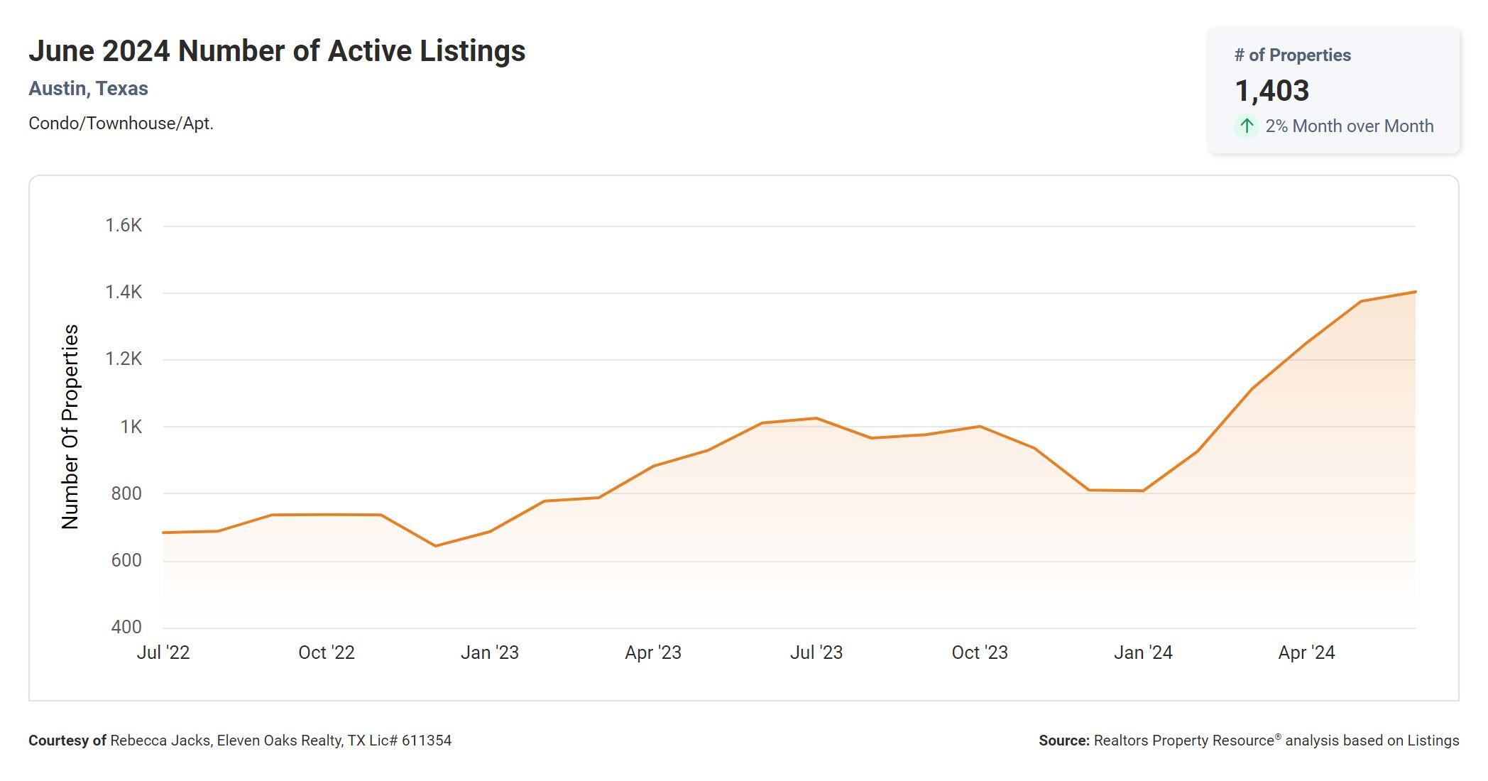 June 2024 Austin condo number of active listings