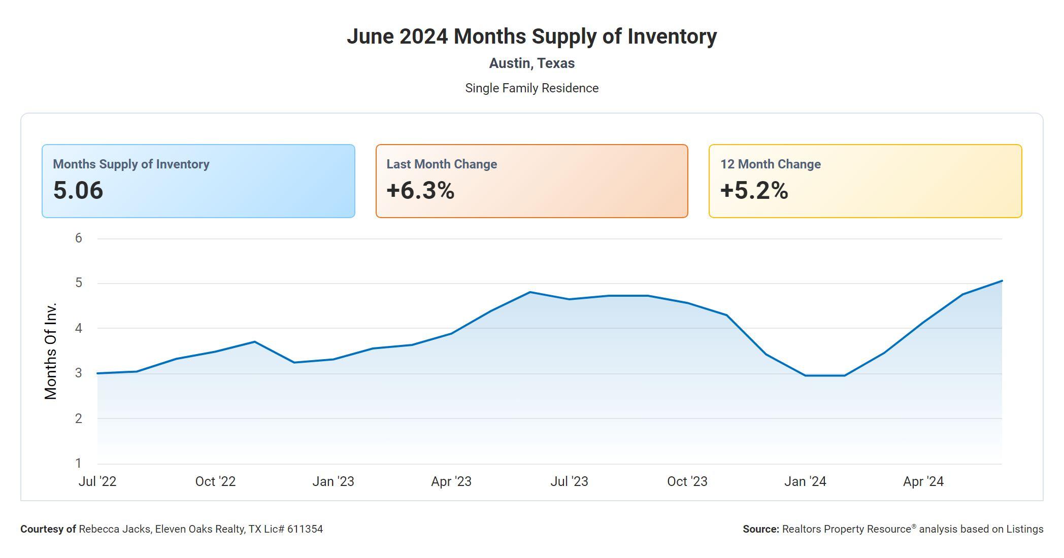 June 2024 Austin months supply of inventory