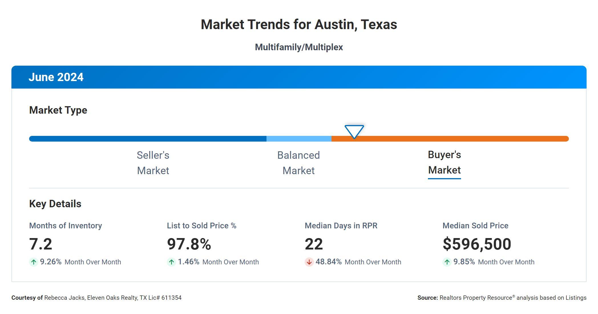 June 2024 Austin multi family market trends