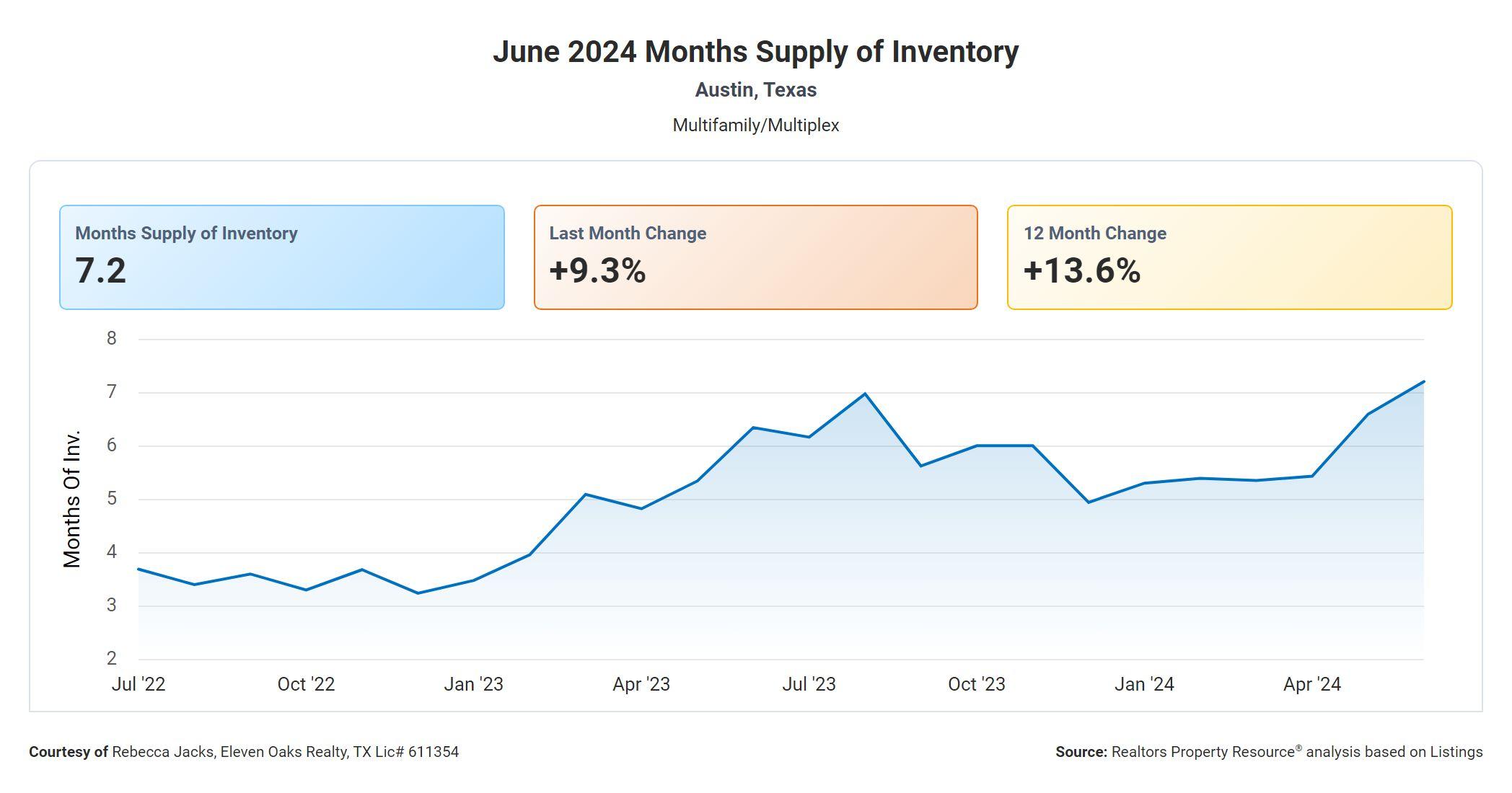June 2024 Austin multi family months supply of inventory