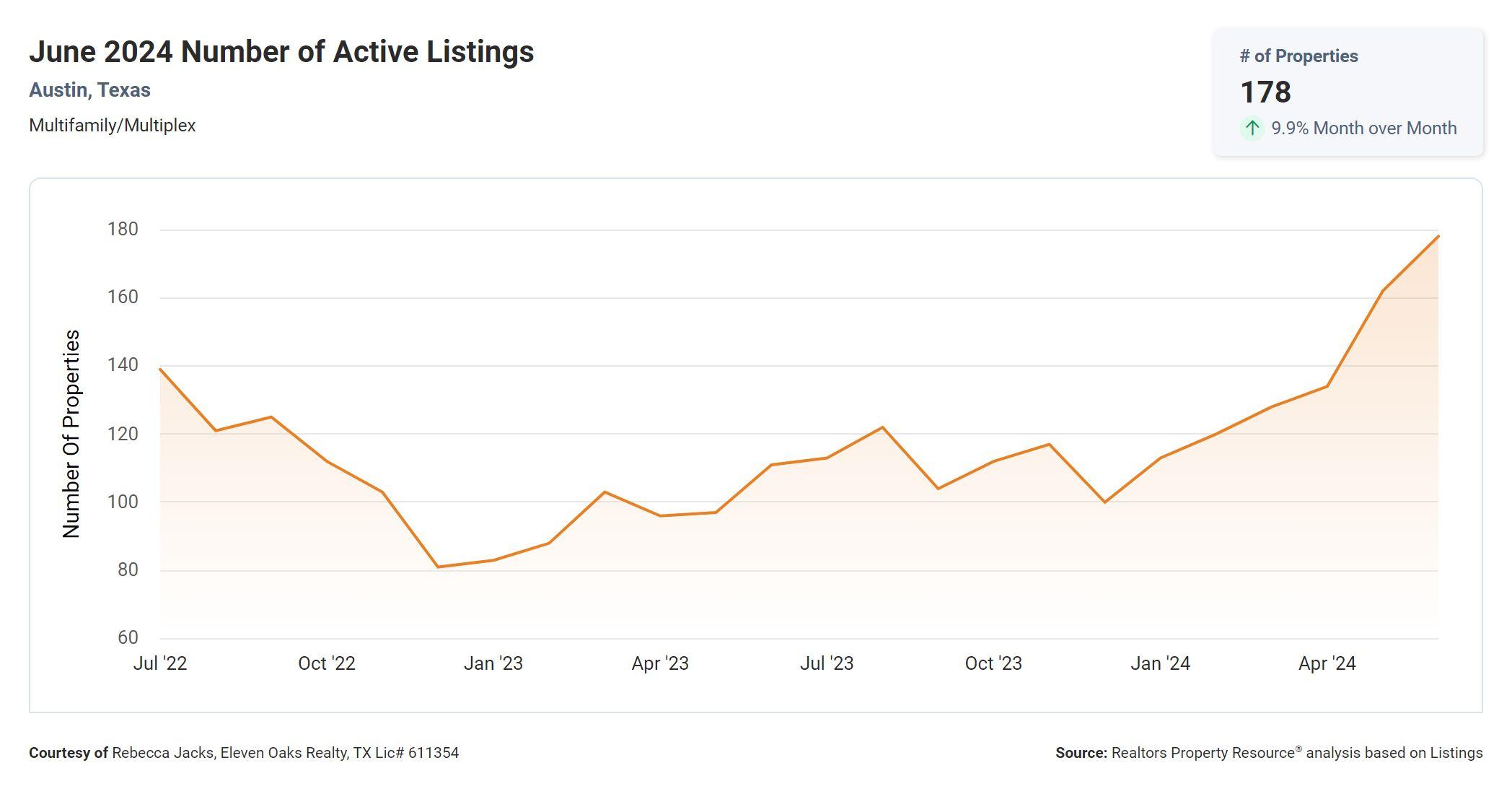 June 2024 Austin multi family number of active listings
