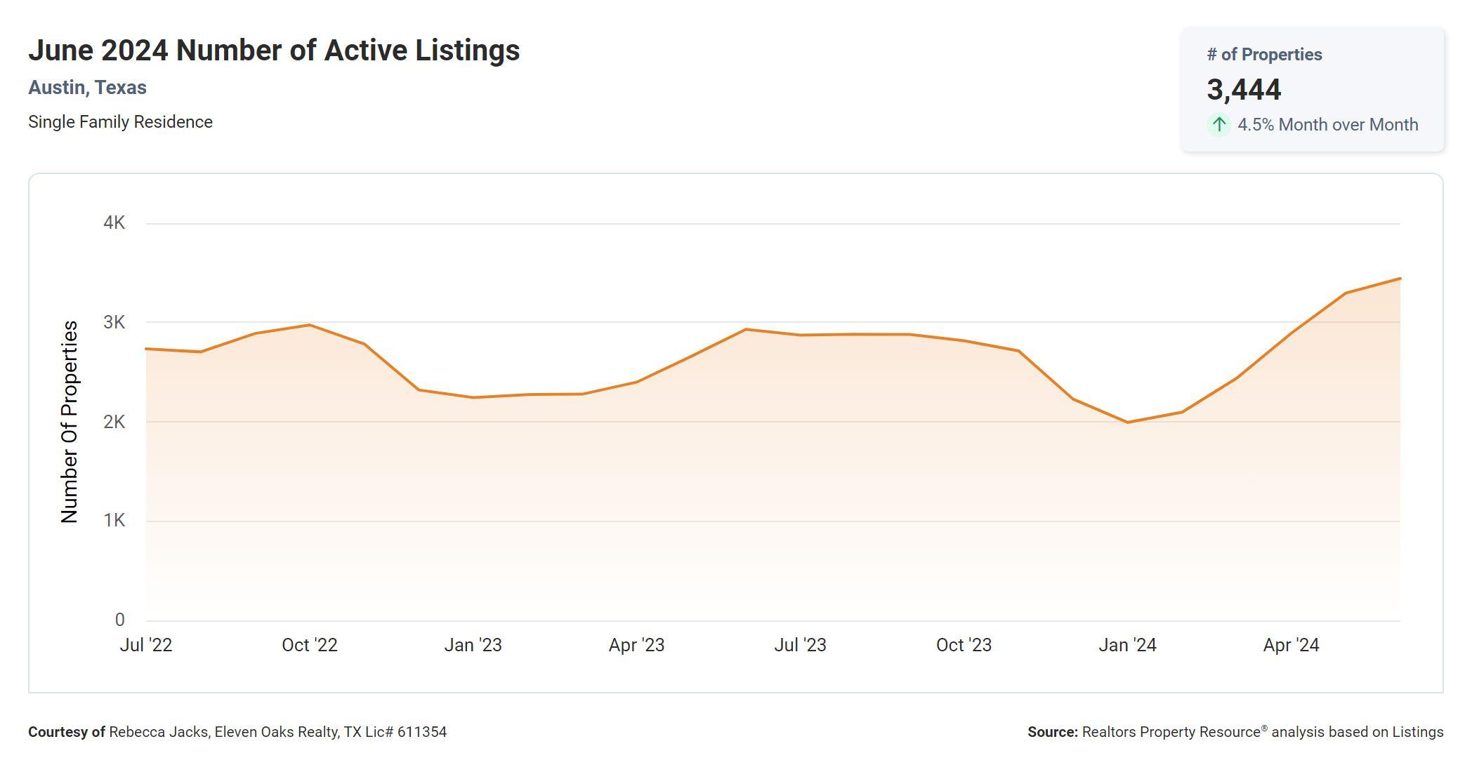 June 2024 Austin number of active listings