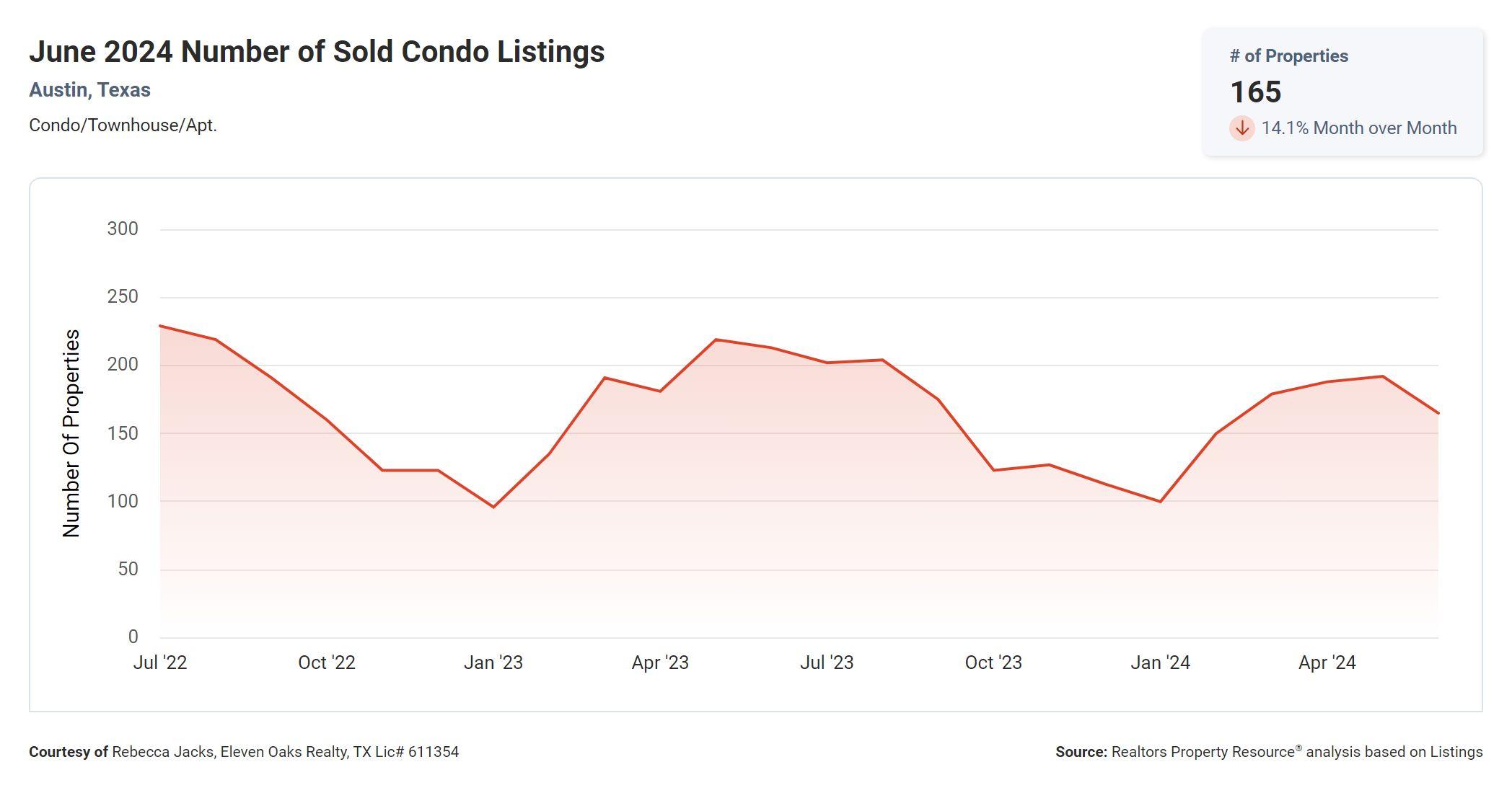 June 2024 Austin number of sold condo listings