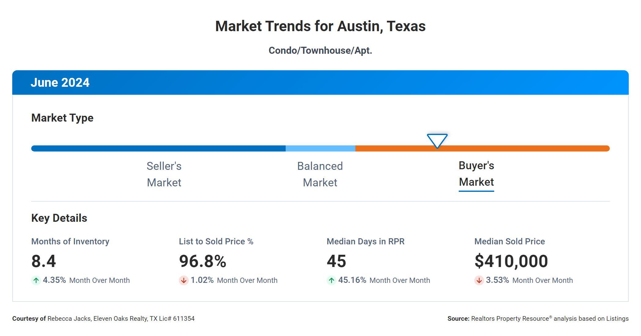 June 2024 Austin tx condo market trends