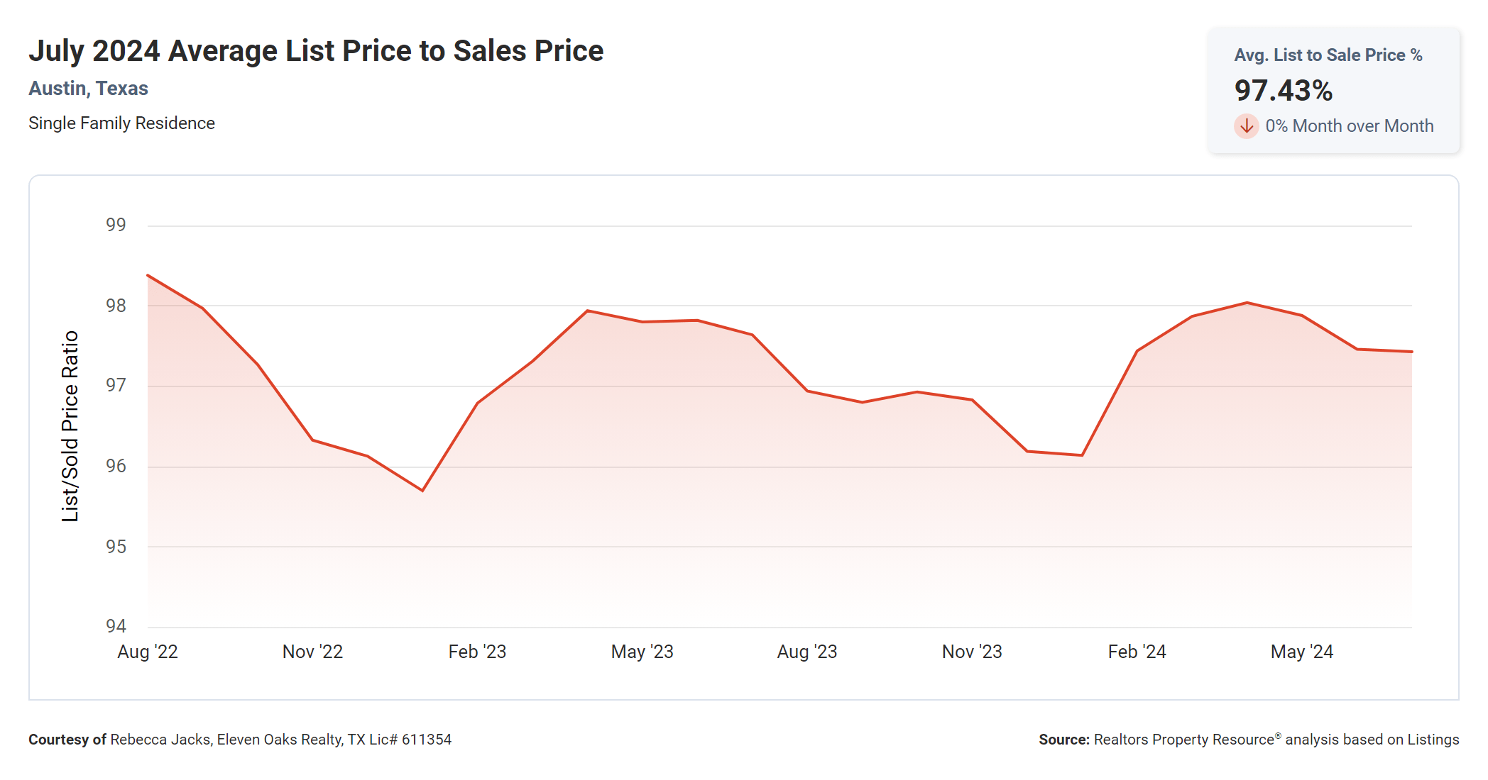 july 2024 Austin average list price to sales price